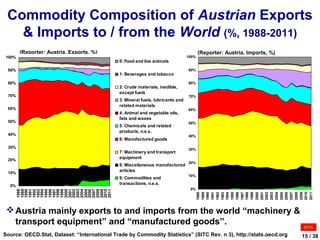 Commodity Composition of Austrian Exports
   & Imports to / from the World (%, 1988-2011)
        (Reporter: Austria, Exports, %)                                                (Reporter: Austria, Imports, %)
 100%                                                                           100%
                                             0: Food and live animals
 90%                                                                            90%
                                             1: Beverages and tobacco
 80%                                                                            80%
                                             2: Crude materials, inedible,
                                             except fuels
 70%                                                                            70%
                                             3: Mineral fuels, lubricants and
                                             related materials
 60%                                                                            60%
                                             4: Animal and vegetable oils,
                                             fats and waxes
 50%                                                                            50%
                                             5: Chemicals and related
                                             products, n.e.s.
 40%                                                                            40%
                                             6: Manufactured goods
 30%                                                                            30%
                                             7: Machinery and transport
 20%
                                             equipment
                                                                                20%
                                             8: Miscellaneous manufactured
 10%
                                             articles
                                                                                10%
                                             9: Commodities and
  0%
                                             transactions, n.e.s.
                                                                                 0%
        1988
        1989
        1991

        1993
        1994
        1995
        1996
        1997
        1998

        2000
        2001
        2002

        2004

        2007
        2008
        2009
        2010
        2011
        1990

        1992




        1999


        2003

        2005
        2006




                                                                                       1988



                                                                                       1991




                                                                                       1996




                                                                                       2001
                                                                                       2002

                                                                                       2004



                                                                                       2007

                                                                                       2009
                                                                                       2010
                                                                                       1989
                                                                                       1990

                                                                                       1992
                                                                                       1993
                                                                                       1994
                                                                                       1995

                                                                                       1997
                                                                                       1998
                                                                                       1999
                                                                                       2000



                                                                                       2003

                                                                                       2005
                                                                                       2006

                                                                                       2008



                                                                                       2011
  Austria mainly exports to and imports from the world “machinery &
   transport equipment” and “manufactured goods”.                                                                        S ITC

Source: OECD.Stat, Dataset: “International Trade by Commodity Statistics” (SITC Rev. n 3), http://stats.oecd.org         15 / 38
 