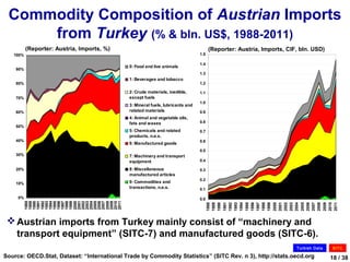 Commodity Composition of Austrian Imports
     from Turkey (% & bln. US$, 1988-2011)
          (Reporter: Austria, Imports, %)                                             (Reporter: Austria, Imports, CIF, bln. USD)
   100%                                                                         1.5

                                                                                1.4
                                             0: Food and live animals
    90%
                                                                                1.3
                                             1: Beverages and tobacco
    80%                                                                         1.2

                                             2: Crude materials, inedible,      1.1
    70%                                      except fuels
                                                                                1.0
                                             3: Mineral fuels, lubricants and
    60%                                      related materials                  0.9
                                             4: Animal and vegetable oils,
                                             fats and waxes                     0.8
    50%
                                             5: Chemicals and related           0.7
                                             products, n.e.s.
    40%                                                                         0.6
                                             6: Manufactured goods
                                                                                0.5
    30%                                      7: Machinery and transport
                                             equipment                          0.4

    20%                                      8: Miscellaneous                   0.3
                                             manufactured articles
                                                                                0.2
    10%                                      9: Commodities and
                                             transactions, n.e.s.               0.1

     0%                                                                         0.0
          1988




          2007
          1989
          1990
          1991
          1992
          1993
          1994
          1995
          1996
          1997
          1998
          1999
          2000
          2001
          2002
          2003
          2004
          2005
          2006

          2008
          2009
          2010
          2011




                                                                                      2005




                                                                                      2010
                                                                                      1988
                                                                                      1989
                                                                                      1990
                                                                                      1991
                                                                                      1992
                                                                                      1993
                                                                                      1994
                                                                                      1995
                                                                                      1996
                                                                                      1997
                                                                                      1998
                                                                                      1999
                                                                                      2000
                                                                                      2001
                                                                                      2002
                                                                                      2003
                                                                                      2004

                                                                                      2006
                                                                                      2007
                                                                                      2008
                                                                                      2009

                                                                                      2011
  Austrian imports from Turkey mainly consist of “machinery and
   transport equipment” (SITC-7) and manufactured goods (SITC-6).
                                                                                                                      T urkish Data   SIT C

Source: OECD.Stat, Dataset: “International Trade by Commodity Statistics” (SITC Rev. n 3), http://stats.oecd.org                      18 / 38
 