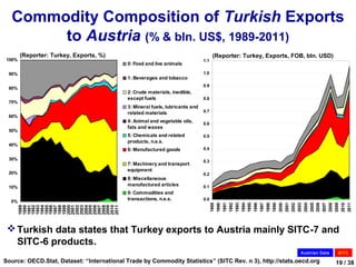 Commodity Composition of Turkish Exports
       to Austria (% & bln. US$, 1989-2011)
       (Reporter: Turkey, Exports, %)                                               (Reporter: Turkey, Exports, FOB, bln. USD)
100%                                                                          1.1
                                           0: Food and live animals

 90%                                                                          1.0
                                           1: Beverages and tobacco
                                                                              0.9
 80%
                                           2: Crude materials, inedible,
                                           except fuels                       0.8
 70%
                                           3: Mineral fuels, lubricants and
                                           related materials                  0.7
 60%
                                           4: Animal and vegetable oils,      0.6
                                           fats and waxes
 50%
                                           5: Chemicals and related           0.5
                                           products, n.e.s.
 40%
                                           6: Manufactured goods              0.4

 30%                                                                          0.3
                                           7: Machinery and transport
                                           equipment
 20%                                                                          0.2
                                           8: Miscellaneous
 10%
                                           manufactured articles              0.1
                                           9: Commodities and
  0%
                                           transactions, n.e.s.               0.0

                                                                                    1989
                                                                                    1990
                                                                                    1991
                                                                                    1992
                                                                                    1993
                                                                                    1994
                                                                                    1995
                                                                                    1996
                                                                                    1997
                                                                                    1998



                                                                                    2001
                                                                                    2002

                                                                                    2004
                                                                                    2005
                                                                                    2006

                                                                                    2008
                                                                                    2009
                                                                                    2010
                                                                                    1999
                                                                                    2000



                                                                                    2003




                                                                                    2007




                                                                                    2011
       1992
       1994
       1996
       1998
       2000
       2002


       2006
       2008
       2010
       1989
       1990
       1991
       1993
       1995
       1997
       1999
       2001
       2003
       2004
       2005
       2007
       2009
       2011




  Turkish data states that Turkey exports to Austria mainly SITC-7 and
   SITC-6 products.
                                                                                                                  Austrian Data   SIT C

Source: OECD.Stat, Dataset: “International Trade by Commodity Statistics” (SITC Rev. n 3), http://stats.oecd.org                  19 / 38
 