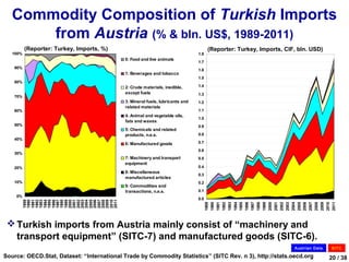 Commodity Composition of Turkish Imports
       from Austria (% & bln. US$, 1989-2011)
          (Reporter: Turkey, Imports, %)                                             (Reporter: Turkey, Imports, CIF, bln. USD)
   100%                                                                        1.8
                                            0: Food and live animals
                                                                               1.7
   90%
                                                                               1.6
                                            1: Beverages and tobacco
                                                                               1.5
   80%
                                            2: Crude materials, inedible,      1.4
                                            except fuels                       1.3
   70%
                                            3: Mineral fuels, lubricants and   1.2
                                            related materials
   60%                                                                         1.1
                                            4: Animal and vegetable oils,
                                                                               1.0
                                            fats and waxes
   50%                                                                         0.9
                                            5: Chemicals and related
                                            products, n.e.s.                   0.8
   40%
                                            6: Manufactured goods              0.7

                                                                               0.6
   30%
                                            7: Machinery and transport         0.5
                                            equipment
   20%                                                                         0.4
                                            8: Miscellaneous
                                                                               0.3
                                            manufactured articles
   10%                                                                         0.2
                                            9: Commodities and
                                            transactions, n.e.s.               0.1
    0%
                                                                               0.0
          1989




          2006
          2007


          2010
          1990
          1991
          1992
          1993
          1994
          1995
          1996
          1997
          1998
          1999
          2000
          2001
          2002
          2003
          2004
          2005


          2008
          2009

          2011




                                                                                     2000

                                                                                     2002

                                                                                     2004
                                                                                     1989
                                                                                     1990
                                                                                     1991
                                                                                     1992
                                                                                     1993
                                                                                     1994
                                                                                     1995
                                                                                     1996
                                                                                     1997
                                                                                     1998
                                                                                     1999

                                                                                     2001

                                                                                     2003

                                                                                     2005
                                                                                     2006
                                                                                     2007
                                                                                     2008
                                                                                     2009
                                                                                     2010
                                                                                     2011
  Turkish imports from Austria mainly consist of “machinery and
   transport equipment” (SITC-7) and manufactured goods (SITC-6).
                                                                                                                    Austrian Data   SIT C

Source: OECD.Stat, Dataset: “International Trade by Commodity Statistics” (SITC Rev. n 3), http://stats.oecd.org                    20 / 38
 