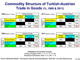Commodity Structure of Turkish-Austrian
                 Trade in Goods (%, 1989 & 2011)
1989 (Reporter: Turkey)                 Imports of Austria           2011 (Reporter: Turkey)                 Imports of Austria
                                 Primary     Manufacturing                                            Primary     Manufacturing
                                                             Total                                                                Total
                                Products       Products                                              Products       Products

             Primary Products    37.8                        37.8                 Primary Products    23.0                        23.0
Exports of




                                                                     Exports of
 Turkey




                                                                      Turkey
             Manufactured                                                         Manufactured
             Products
                                                  62.2       62.2                 Products
                                                                                                                       77.0       77.0
             Total               37.8             62.2       100.0                Total               23.0             77.0       100.0




1989 (Reporter: Austria)                Imports of Turkey            2011 (Reporter: Austria)                Imports of Turkey
                                 Primary     Manufacturing                                            Primary     Manufacturing
                                                             Total                                                                Total
                                Products       Products                                              Products       Products

             Primary Products     9.2                         9.2                 Primary Products    12.5                        12.5
Exports of




                                                                     Exports of
 Austria




                                                                      Austria
             Manufactured                                                         Manufactured
             Products
                                                  90.8       90.8                 Products
                                                                                                                       87.5       87.5
             Total                9.2             90.8       100.0                Total               12.5             87.5       100.0



                                                 Definitions for Product Groups:
                                           Primary Products: SITC = + 1 + 2 + 3 + 4 + 68
                                           Manufactured Products: SITC 5 + 6 - 68 + 7 + 8
Source: OECD.Stat, Dataset: “International Trade by Commodity Statistics” (SITC Rev. n 3), http://stats.oecd.org                  21 / 38
 