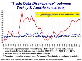 “Trade Data Discrepancy” between
                              Turkey & Austria (%, 1948-2011)
290
275                                                                                                             Turkey's Exports to Austria / Austria's Imports from Turkey
260                                                                                                             Turkey's Imports from Austria / Austria's Exports to Turkey
                                                                                                                Exports = Imports
245
230
215                                                                                                             Turkey's Exports to Austria / Austria's Imports from Turkey
                                                                                                                Turkey's Imports from Austria / Austria's Exports to Turkey
200                                                                                                             Exports = Imports
185
170
155
140
125
110
 95
80
65
50
35
                    1952




                                                                            1968




                                                                                                                      1980


                                                                                                                                    1984




                                                                                                                                                         1990




                                                                                                                                                                              1996




                                                                                                                                                                                                                        2008
      1948
             1950


                           1954
                                  1956
                                         1958
                                                1960
                                                       1962

                                                              1964
                                                                     1966


                                                                                   1970
                                                                                          1972

                                                                                                 1974
                                                                                                        1976
                                                                                                               1978


                                                                                                                             1982


                                                                                                                                           1986
                                                                                                                                                  1988


                                                                                                                                                                1992
                                                                                                                                                                       1994


                                                                                                                                                                                     1998
                                                                                                                                                                                            2000

                                                                                                                                                                                                   2002
                                                                                                                                                                                                          2004
                                                                                                                                                                                                                 2006


                                                                                                                                                                                                                               2010
   There are huge differences between the reported Turkish exports and Austrian
    imports data for trade between two countries: 1961-1980, 1981-1988 & 1995-2011.
   It cannot simply be explained by the “FOB/CIF factor”.
   Reporting / recording errors or lags? Re-exports? Needs to be investigated in detail…
Source: IMF eLibrary, Direction of Trade Statistics (DOTS) Database, http://elibrary-data.imf.org                                                                                                                          22 / 38
 