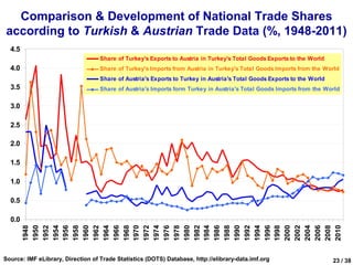 Comparison & Development of National Trade Shares
according to Turkish & Austrian Trade Data (%, 1948-2011)
  4.5
                                   Share of Turkey's Exports to Austria in Turkey's Total Goods Exports to the World
  4.0                              Share of Turkey's Imports from Austria in Turkey's Total Goods Imports from the World
                                   Share of Austria's Exports to Turkey in Austria's Total Goods Exports to the World
  3.5                              Share of Austria's Imports form Turkey in Austria's Total Goods Imports from the World


  3.0

  2.5

  2.0

  1.5

  1.0

  0.5

  0.0
        1974




        1990
        1948
        1950
        1952
        1954
        1956
        1958
        1960
        1962
        1964
        1966
        1968
        1970
        1972

        1976
        1978
        1980
        1982
        1984
        1986
        1988

        1992
        1994
        1996
        1998
        2000
        2002
        2004
        2006
        2008
        2010
Source: IMF eLibrary, Direction of Trade Statistics (DOTS) Database, http://elibrary-data.imf.org                       23 / 38
 