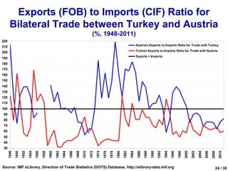 Exports (FOB) to Imports (CIF) Ratio for
       Bilateral Trade between Turkey and Austria
                                                                                            (%, 1948-2011)
220
                                                                                                                                           Austrian Exports to Imports Ratio for Trade with Turkey
210
                                                                                                                                           Turkish Exports to Imports Ratio for Trade with Austria
200
                                                                                                                                           Exports = Imports
190
180
170
160
150
140
130
120
110
100
90
80
70
60
50
40
30
                                                                                                                      1980
      1948
             1950
                    1952
                           1954
                                  1956

                                         1958
                                                1960
                                                       1962
                                                              1964

                                                                     1966
                                                                            1968
                                                                                   1970
                                                                                          1972
                                                                                                 1974

                                                                                                        1976
                                                                                                               1978


                                                                                                                             1982

                                                                                                                                    1984
                                                                                                                                           1986
                                                                                                                                                  1988

                                                                                                                                                         1990
                                                                                                                                                                1992
                                                                                                                                                                       1994
                                                                                                                                                                              1996
                                                                                                                                                                                     1998
                                                                                                                                                                                            2000
                                                                                                                                                                                                   2002

                                                                                                                                                                                                          2004
                                                                                                                                                                                                                 2006
                                                                                                                                                                                                                        2008
                                                                                                                                                                                                                               2010
Source: IMF eLibrary, Direction of Trade Statistics (DOTS) Database, http://elibrary-data.imf.org                                                                                                                          24 / 38
 