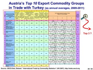 Austria’s Top 10 Export Commodity Groups
                    in Trade with Turkey (as annual averages, 2009-2011)
                                             A1              B1               C              D1              D2                A2                B2
                                    General Share                   The Values and Shares of
                                                     Share of     Turkish Imports from Austria                           General Share        Share of
                                     of Turkey's                                                          Share of                                                                       Top Three HS.. Exporter Countries to Turkey
           Austria's Top Ten Export HS.. Imports   Turkey's HS..        (2009-2011, Top Ten                                of Austria's    Austria's HS..
                                                                                                       Austria's HS..                                                                           (2009-2011, annual averages)                                                         Austria's
                                                   Imports from    Commodity Groups, annual                               HS.. Exports       Exports to
           Commodity Groups (CGs)     from the                                                           Exports to                                                                                                                                                                  Country
    Rank




                                                     Austria in                averages)                                 to the World in      Turkey in
               according to the       World in                                                           Turkey in                                                                                                                                                                  Rank as an
                                                  Turkey's Total                                                         Austria's Total   Austria's Total
            Harmonized System (HS Turkey's Total Imports (CIF) Value of Turkey's                       Austria's Total                                                                                                                                                              Exporter to
                                                                                      CG's Share in                      Exports (FOB)     Exports (FOB)                                                                                                                              Turkey
                     2007)          Imports (CIF)                  Imports in the                      Exports (FOB)
                                                  from the World relevant CG from     Turkey's Total                      to the World      to the World
                                      from the                                      Imports (CIF) from to Turkey (%)
                                                                                                                                                                                1                                        2                                      3
                                                        (%)      Austria (mln. USD,                                            (%)               (%)
                                      World (%)                                        Austria (%)
                                                                             CIF)

                 Reporter Country           Turkey         Turkey          Turkey          Turkey          Austria           Austria           Austria                    Turkey                                   Turkey                                     Turkey                  Turkey
                                                                                                                                                                         Germany                                   China                                       Italy
           HS84. NUCLEAR
                                                                                                                                                                                    Turkish HS84                        Turkish HS84
           REACTORS, BOILERS,                                                                                                                                Share in Turkish                         Share in Turkish                  Share in Turkish  Turkish HS84
                                                                                                                                                                                     Imports from                       Imports from
    1.     MACHINERY AND                    11.5            0.2             291             20.0            19.7             17.9               0.2           HS84 Imports
                                                                                                                                                                                    Germany (mln.
                                                                                                                                                                                                       HS84 Imports
                                                                                                                                                                                                                       China (mln. USD,
                                                                                                                                                                                                                                         HS84 Imports Imports from Italy               16.
           MECHANICAL APPLIANCES;                                                                                                                                  (%)                                      (%)                               (%)        (mln. USD, CIF)
                                                                                                                                                                                       USD, CIF)                             CIF)
           PARTS...                                                                                                                                               17.7                   3 871             17.4                   3 808             12.2                 2 670
                                                                                                                                                                          China                                   Germany                                     Korea
           HS85. ELECTRICAL                                                                                                                                  Share in Turkish
                                                                                                                                                                               Turkish HS85
                                                                                                                                                                                               Share in Turkish
                                                                                                                                                                                                                             Turkish HS85
                                                                                                                                                                                                                                               Share in Turkish
                                                                                                                                                                                                                                                                 Turkish HS85
           MACHINERY AND EQUIPMENT                                                                                                                                             Imports from                                   Imports from                       Imports from
    2.                                       7.7            0.1             143             9.8             10.8             10.5               0.1           HS85 Imports
                                                                                                                                                                              China (mln. USD,
                                                                                                                                                                                                HS85 Imports
                                                                                                                                                                                                                             Germany (mln.
                                                                                                                                                                                                                                                HS85 Imports
                                                                                                                                                                                                                                                                Korea (mln. USD,
                                                                                                                                                                                                                                                                                       20.
           AND PARTS THEREOF;                                                                                                                                      (%)                               (%)                                             (%)
           SOUND RECORDERS AND...                                                                                                                                                   CIF)                                        USD, CIF)                             CIF)
                                                                                                                                                                  29.1                   4 235             11.2                   1 625              5.7                   835
                                                                                                                                                                          China                                   Indonesia                                    India
                                                                                                                                                                               Turkish HS55                                   Turkish HS55
                                                                                                                                                             Share in Turkish                  Share in Turkish                                Share in Turkish  Turkish HS55
    3. HS55. MAN-MADE STAPLE
                                                                                                                                                                               Imports from                                   Imports from
                                             1.1            0.1             128             8.8             8.6               0.8               0.1           HS55 Imports
                                                                                                                                                                              China (mln. USD,
                                                                                                                                                                                                HS55 Imports
                                                                                                                                                                                                                             Indonesia (mln.
                                                                                                                                                                                                                                                HS55 Imports Imports from India         6.
           FIBRES

                                                                                                                                                                                                                                                                                                  Top 3 ?
                                                                                                                                                                   (%)                               (%)                                             (%)        (mln. USD, CIF)
                                                                                                                                                                                    CIF)                                        USD, CIF)
                                                                                                                                                                  14.9                    301              13.7              277                    11.4                   231
                                                                                                                                                                         Germany                               United States                               Switzerland
                                                                                                                                                                                    Turkish HS30                         Turkish HS30                     Turkish HS30
                                                                                                                                                             Share in Turkish                         Share in Turkish                  Share in Turkish
    4. HS30. PHARMACEUTICAL
                                                                                                                                                                                     Imports from                      Imports from the                   Imports from
                                             2.3            0.1             120             8.2             3.6               5.4               0.0           HS30 Imports
                                                                                                                                                                                    Germany (mln.
                                                                                                                                                                                                       HS30 Imports
                                                                                                                                                                                                                        US (mln. USD,
                                                                                                                                                                                                                                         HS30 Imports
                                                                                                                                                                                                                                                         Switzerland (mln.             10.
           PRODUCTS                                                                                                                                                (%)                                      (%)                               (%)
                                                                                                                                                                                       USD, CIF)                             CIF)                           USD, CIF)
                                                                                                                                                                  17.2                    754              14.1             621                     10.9                   479
                                                                                                                                                                         Germany                               Saudi Arabia                                  Belgium
                                                                                                                                                                                    Turkish HS39                                                                    Turkish HS39
                                                                                                                                                             Share in Turkish                         Share in Turkish   Turkish HS39   Share in Turkish
    5. HS39. PLASTICS AND
                                                                                                                                                                                     Imports from                                                                   Imports from
                                             5.2            0.0              93             6.3             6.4               4.6               0.1           HS39 Imports
                                                                                                                                                                                    Germany (mln.
                                                                                                                                                                                                       HS39 Imports    Imports from SA   HS39 Imports
                                                                                                                                                                                                                                                                    Belgium (mln.
                                                                                                                                                                                                                                                                                       23.
           ARTICLES THEREOF                                                                                                                                        (%)                                      (%)         (mln. USD, CIF)       (%)
                                                                                                                                                                                       USD, CIF)                                                                      USD, CIF)
                                                                                                                                                                  13.1                   1 279             10.1              986                     6.9                   668
                                                                                                                                                                         Germany                               United States                                 Finland
           HS48. PAPER AND                                                                                                                                   Share in Turkish
                                                                                                                                                                                    Turkish HS48
                                                                                                                                                                                                      Share in Turkish
                                                                                                                                                                                                                         Turkish HS48
                                                                                                                                                                                                                                        Share in Turkish
                                                                                                                                                                                                                                                            Turkish HS48
           PAPERBOARD; ARTICLES OF                                                                                                                                                   Imports from                      Imports from the                     Imports from
    6.                                       1.4            0.0              92             6.3             5.7               3.5               0.1           HS48 Imports
                                                                                                                                                                                    Germany (mln.
                                                                                                                                                                                                       HS48 Imports
                                                                                                                                                                                                                        US (mln. USD,
                                                                                                                                                                                                                                         HS48 Imports
                                                                                                                                                                                                                                                         Finland (mln. USD,
                                                                                                                                                                                                                                                                                        9.
           PAPER PULP, OF PAPER OR                                                                                                                                 (%)                                      (%)                               (%)
           OF PAPERBOARD                                                                                                                                                               USD, CIF)                             CIF)                               CIF)
                                                                                                                                                                  17.8             483                      9.7                    263               9.3                   253
                                                                                                                                                                   Russian Federation                             Ukraine                                  United States
                                                                                                                                                                                     Turkish HS72                            Turkish HS72                         Turkish HS72
                                                                                                                                                             Share in Turkish                         Share in Turkish                         Share in Turkish
                                                                                                                                                                                     Imports from                            Imports from                       Imports from the
    7. HS72. IRON AND STEEL                  8.4            0.0              90             6.2             6.2               4.5               0.1           HS72 Imports
                                                                                                                                                                                     Russian Fed.
                                                                                                                                                                                                       HS72 Imports
                                                                                                                                                                                                                             Ukraine (mln.
                                                                                                                                                                                                                                                HS72 Imports
                                                                                                                                                                                                                                                                 US (mln. USD,         28.
                                                                                                                                                                   (%)                                      (%)                                      (%)
                                                                                                                                                                                    (mln. USD, CIF)                            USD, CIF)                              CIF)
                                                                                                                                                                  14.8                   2 357             11.8                   1 883             11.6                 1 843
                                                                                                                                                                         Germany                                   France                                     Spain
           HS87. VEHICLES OTHER                                                                                                                              Share in Turkish
                                                                                                                                                                                    Turkish HS87
                                                                                                                                                                                                      Share in Turkish
                                                                                                                                                                                                                         Turkish HS87
                                                                                                                                                                                                                                         Share in Turkish
                                                                                                                                                                                                                                                           Turkish HS87
           THAN RAILWAY OR                                                                                                                                                           Imports from                        Imports from                      Imports from
    8.                                       7.0            0.0              72             4.9             5.2               8.6               0.0           HS87 Imports
                                                                                                                                                                                    Germany (mln.
                                                                                                                                                                                                       HS87 Imports
                                                                                                                                                                                                                       France (mln. USD,
                                                                                                                                                                                                                                          HS87 Imports
                                                                                                                                                                                                                                                          Spain (mln. USD,
                                                                                                                                                                                                                                                                                       20.
           TRAMWAY ROLLING-STOCK,                                                                                                                                  (%)                                      (%)                                (%)
           AND PARTS AND...                                                                                                                                                            USD, CIF)                             CIF)                               CIF)
                                                                                                                                                                  31.0                   4 089             11.6                   1 534              9.9                 1 301
                                                                                                                                                                          China                                     Italy                                    Germany
                                                                                                                                                                               Turkish HS73                                                                         Turkish HS73
                                                                                                                                                             Share in Turkish                  Share in Turkish  Turkish HS73   Share in Turkish
    9. HS73. ARTICLES OF IRON
                                                                                                                                                                               Imports from                                                                          Imports from
                                             1.1            0.0              45             3.1             3.0               3.6               0.0           HS73 Imports
                                                                                                                                                                              China (mln. USD,
                                                                                                                                                                                                HS73 Imports Imports from Italy HS73 Imports
                                                                                                                                                                                                                                                                    Germany (mln.
                                                                                                                                                                                                                                                                                       10.
           OR STEEL                                                                                                                                                (%)                               (%)        (mln. USD, CIF)       (%)
                                                                                                                                                                                    CIF)                                                                               USD, CIF)
                                                                                                                                                                  22.8                    457              15.6                    313              13.8              277
                                                                                                                                                                          China                                   Germany                               United States
                                                                                                                                                                               Turkish HS29                                  Turkish HS29                         Turkish HS29
                                                                                                                                                             Share in Turkish                  Share in Turkish                                Share in Turkish
    10. HS29. ORGANIC
                                                                                                                                                                               Imports from                                   Imports from                      Imports from the
                                             2.3            0.0              42             2.9             2.4               1.1               0.0           HS29 Imports
                                                                                                                                                                              China (mln. USD,
                                                                                                                                                                                                HS29 Imports
                                                                                                                                                                                                                             Germany (mln.
                                                                                                                                                                                                                                                HS29 Imports
                                                                                                                                                                                                                                                                 US (mln. USD,         22.
           CHEMICALS                                                                                                                                               (%)                               (%)                                             (%)
                                                                                                                                                                                    CIF)                                        USD, CIF)                             CIF)
                                                                                                                                                                  10.0                    440               9.9                    438               9.5                   418
           Top 10 Commodity
                                            48.1            0.6            1 115            76.4            71.7             60.4               0.7
           Groups


Source: OECD.Stat, Dataset: “International Trade by Commodity Statistics” (HS 2007), http://stats.oecd.org                                                                                                                                                                                           26 / 38
 