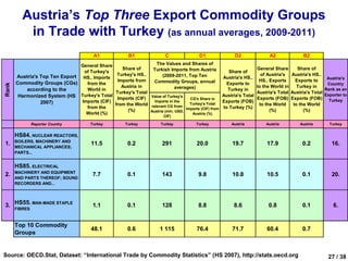 Austria’s Top Three Export Commodity Groups
           in Trade with Turkey (as annual averages, 2009-2011)
                                          A1             B1               C              D1              D2                A2                B2
                                General Share                   The Values and Shares of
                                                 Share of     Turkish Imports from Austria                           General Share        Share of
                                 of Turkey's                                                          Share of
       Austria's Top Ten Export HS.. Imports Turkey's HS..          (2009-2011, Top Ten            Austria's HS..
                                                                                                                       of Austria's    Austria's HS..
                                                                                                                                                        Austria's
                                               Imports from    Commodity Groups, annual                               HS.. Exports       Exports to
       Commodity Groups (CGs)     from the                                                           Exports to                                         Country
Rank




                                                 Austria in                averages)                                 to the World in      Turkey in
           according to the       World in                                                           Turkey in                                         Rank as an
                                              Turkey's Total                                                         Austria's Total   Austria's Total
        Harmonized System (HS Turkey's Total Imports (CIF) Value of Turkey's                       Austria's Total                                     Exporter to
                                                                                  CG's Share in                      Exports (FOB)     Exports (FOB) Turkey
                 2007)          Imports (CIF)                  Imports in the                      Exports (FOB)
                                              from the World relevant CG from     Turkey's Total                      to the World      to the World
                                  from the                                      Imports (CIF) from to Turkey (%)
                                                    (%)      Austria (mln. USD,                                            (%)               (%)
                                  World (%)                                        Austria (%)
                                                                         CIF)

                Reporter Country        Turkey          Turkey          Turkey          Turkey          Austria          Austria           Austria       Turkey


       HS84. NUCLEAR REACTORS,
       BOILERS, MACHINERY AND
1.                                      11.5             0.2            291             20.0            19.7             17.9               0.2           16.
       MECHANICAL APPLIANCES;
       PARTS...


       HS85. ELECTRICAL
       MACHINERY AND EQUIPMENT
2.                                       7.7             0.1            143              9.8            10.8             10.5               0.1           20.
       AND PARTS THEREOF; SOUND
       RECORDERS AND...




3. HS55. MAN-MADE STAPLE                 1.1             0.1            128              8.8             8.6              0.8               0.1            6.
       FIBRES



       Top 10 Commodity
                                        48.1             0.6           1 115            76.4            71.7             60.4               0.7
       Groups


Source: OECD.Stat, Dataset: “International Trade by Commodity Statistics” (HS 2007), http://stats.oecd.org                                               27 / 38
 