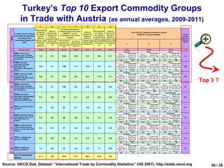 Turkey’s Top 10 Export Commodity Groups
                   in Trade with Austria (as annual averages, 2009-2011)
                                             A1              B1               C              D1               D2                A2               B2
                                   General Share                     The Values and Shares of
                                                     Share of      Austrian Imports from Turkey                           General Share        Share of
                                    of Austria's                                                            Share of                                                                 Top Three HS.. Exporter Countries to Austria
           Turkey's Top Ten Export HS.. Imports Austria's HS..          (2009-2011, Top Ten              Turkey's HS..
                                                                                                                            of Turkey's     Turkey's HS..
                                                                                                                                                                                            (2009-2011, annual averages)                                                      Turkey's
                                                   Imports from     Commodity Groups, annual                               HS.. Exports       Exports to
           Commodity Groups (CGs)    from the                                                              Exports to                                                                                                                                                         Country
    Rank




                                                     Turkey in                 averages)                                  to the World in     Austria in
               according to the      World in                                                              Austria in                                                                                                                                                        Rank as an
                                                  Austria's Total                                                         Turkey's Total    Turkey's Total
            Harmonized System (HS Austria's Total Imports (CIF) Value of Austria's CG's Share in         Turkey's Total                                                                                                                                                      Exporter to
                                                                                                                          Exports (FOB)     Exports (FOB)                                                                                                                      Austria
                    2007)          Imports (CIF)                    Imports in the                       Exports (FOB)
                                                  from the World relevant CG from     Austria's Total                      to the World      to the World
                                     from the                                       Imports (CIF) from   to Austria (%)                                                      1                                   2                                     3
                                                        (%)       Turkey (mln. USD,                                             (%)               (%)
                                     World (%)                                         Turkey (%)
                                                                             CIF)

                 Reporter Country           Austria        Austria         Austria         Austria           Turkey           Turkey            Turkey                   Austria                             Austria                               Austria                     Austria
                                                                                                                                                                        Germany                              China                                 Turkey
           HS61. ARTICLES OF                                                                                                                                    Share in
                                                                                                                                                                                 Austrian HS61
                                                                                                                                                                                                    Share in
                                                                                                                                                                                                                  Austrian HS61
                                                                                                                                                                                                                                         Share in
                                                                                                                                                                                                                                                         Austrian HS61
           APPAREL AND CLOTHING                                                                                                                                                   Imports from                    Imports from                            Imports from
    1.                                       1.5            0.1             230             18.5              8.9              6.6               0.1         Austrian HS61
                                                                                                                                                                                 Germany (mln.
                                                                                                                                                                                                 Austrian HS61
                                                                                                                                                                                                                 China (mln. USD,
                                                                                                                                                                                                                                      Austrian HS61
                                                                                                                                                                                                                                                        Turkey (mln. USD,        3.
           ACCESSORIES, KNITTED OR                                                                                                                            Imports (%)                         Imports (%)                          Imports (%)
                                                                                                                                                                                    USD, CIF)                          CIF)                                   CIF)
           CROCHETED
                                                                                                                                                                 22.5                 538            20.4               486               9.6                  230
                                                                                                                                                                        Germany                               Italy                                China
           HS84. NUCLEAR
                                                                                                                                                                                 Austrian HS84                                                           Austrian HS84
           REACTORS, BOILERS,                                                                                                                                   Share in
                                                                                                                                                                                  Imports from
                                                                                                                                                                                                    Share in       Austrian HS84         Share in
                                                                                                                                                                                                                                                         Imports from
    2.     MACHINERY AND                    12.8            0.1             139             11.1             10.2              8.3               0.1         Austrian HS84
                                                                                                                                                                                 Germany (mln.
                                                                                                                                                                                                 Austrian HS84   Imports from Italy   Austrian HS84
                                                                                                                                                                                                                                                        China (mln. USD,        19.
           MECHANICAL APPLIANCES;                                                                                                                             Imports (%)                         Imports (%)     (mln. USD, CIF)      Imports (%)
                                                                                                                                                                                    USD, CIF)                                                                 CIF)
           PARTS...                                                                                                                                              48.6                9 718            7.6              1 513              5.6                 1 118
                                                                                                                                                                        Germany                               Italy                                France
           HS87. VEHICLES OTHER                                                                                                                                 Share in
                                                                                                                                                                                 Austrian HS87
                                                                                                                                                                                                    Share in       Austrian HS87         Share in
                                                                                                                                                                                                                                                          Austrian HS87
           THAN RAILWAY OR                                                                                                                                                        Imports from                                                            Imports from
    3.                                       9.8            0.1             104             8.4              15.4             11.9               0.1         Austrian HS87
                                                                                                                                                                                 Germany (mln.
                                                                                                                                                                                                 Austrian HS87   Imports from Italy   Austrian HS87
                                                                                                                                                                                                                                                        France (mln. USD,       18.

                                                                                                                                                                                                                                                                                           Top 3 ?
           TRAMWAY ROLLING-STOCK,                                                                                                                             Imports (%)                         Imports (%)     (mln. USD, CIF)      Imports (%)
                                                                                                                                                                                    USD, CIF)                                                                  CIF)
           AND PARTS AND...
                                                                                                                                                                 45.2                6 914            6.5               997               6.5                  993
                                                                                                                                                                        Germany                              China                                    Italy
           HS62. ARTICLES OF                                                                                                                                    Share in
                                                                                                                                                                                 Austrian HS62
                                                                                                                                                                                                    Share in
                                                                                                                                                                                                                  Austrian HS62
                                                                                                                                                                                                                                         Share in         Austrian HS62
           APPAREL AND CLOTHING                                                                                                                                                   Imports from                    Imports from
    4.                                       1.8            0.1             100             8.0               3.6              4.0               0.0         Austrian HS62
                                                                                                                                                                                 Germany (mln.
                                                                                                                                                                                                 Austrian HS62
                                                                                                                                                                                                                 China (mln. USD,
                                                                                                                                                                                                                                      Austrian HS62     Imports from Italy       4.
           ACCESSORIES, NOT KNITTED                                                                                                                           Imports (%)                         Imports (%)                          Imports (%)       (mln. USD, CIF)
                                                                                                                                                                                    USD, CIF)                          CIF)
           OR CROCHETED
                                                                                                                                                                 24.0                 659            23.8               652               7.7            211
                                                                                                                                                                        Germany                              China                          Czech Republic
           HS85. ELECTRICAL                                                                                                                                     Share in
                                                                                                                                                                                 Austrian HS85
                                                                                                                                                                                                    Share in
                                                                                                                                                                                                                  Austrian HS85
                                                                                                                                                                                                                                         Share in
                                                                                                                                                                                                                                                         Austrian HS85
           MACHINERY AND EQUIPMENT                                                                                                                                                Imports from                    Imports from                           Imports from
    5.                                       9.1            0.0              76             6.1               5.8              6.6               0.0         Austrian HS85
                                                                                                                                                                                 Germany (mln.
                                                                                                                                                                                                 Austrian HS85
                                                                                                                                                                                                                 China (mln. USD,
                                                                                                                                                                                                                                      Austrian HS85
                                                                                                                                                                                                                                                        Czech Rep. (mln.        27.
           AND PARTS THEREOF;                                                                                                                                 Imports (%)                         Imports (%)                          Imports (%)
                                                                                                                                                                                    USD, CIF)                          CIF)                                USD, CIF)
           SOUND RECORDERS AND...
                                                                                                                                                                 34.4                 4 898          13.0               1 849             4.6            658
                                                                                                                                                                        Germany                               Italy                         Czech Republic
                                                                                                                                                                                 Austrian HS73                     Austrian HS73                         Austrian HS73
                                                                                                                                                                Share in                            Share in                             Share in
    6. HS73. ARTICLES OF IRON
                                                                                                                                                                                  Imports from                      Imports from                         Imports from
                                             2.8            0.0              63             5.1               6.9              4.3               0.1         Austrian HS73
                                                                                                                                                                                 Germany (mln.
                                                                                                                                                                                                 Austrian HS73
                                                                                                                                                                                                                 ItalyS (mln. USD,
                                                                                                                                                                                                                                      Austrian HS73
                                                                                                                                                                                                                                                        Czech Rep. (mln.        11.
           OR STEEL                                                                                                                                           Imports (%)                         Imports (%)                          Imports (%)
                                                                                                                                                                                    USD, CIF)                           CIF)                               USD, CIF)
                                                                                                                                                                 47.6                 2 078          10.0               435               6.0                  260
                                                                                                                                                                        Germany                               Italy                              Netherlands
           HS20. PREPARATIONS OF                                                                                                                                Share in
                                                                                                                                                                                 Austrian HS20
                                                                                                                                                                                                    Share in       Austrian HS20         Share in
                                                                                                                                                                                                                                                         Austrian HS20
           VEGETABLES, FRUIT, NUTS                                                                                                                                                Imports from                                                            Imports from
    7.                                       0.5            0.0              58             4.6               5.6              1.3               0.0         Austrian HS20
                                                                                                                                                                                 Germany (mln.
                                                                                                                                                                                                 Austrian HS20   Imports from Italy   Austrian HS20
                                                                                                                                                                                                                                                        Netherlands (mln.        5.
           OR OTHER PARTS OF                                                                                                                                  Imports (%)                         Imports (%)     (mln. USD, CIF)      Imports (%)
                                                                                                                                                                                    USD, CIF)                                                               USD, CIF)
           PLANTS
                                                                                                                                                                 22.6                 169            15.2               114               10.4                  78
                                                                                                                                                                        Germany                              China                                 Turkey
           HS63. OTHER MADE UP                                                                                                                                  Share in
                                                                                                                                                                                 Austrian HS63
                                                                                                                                                                                                    Share in
                                                                                                                                                                                                                  Austrian HS63
                                                                                                                                                                                                                                         Share in
                                                                                                                                                                                                                                                         Austrian HS63
           TEXTILE ARTICLES; SETS;                                                                                                                                                Imports from                    Imports from                            Imports from
    8.                                       0.3            0.0              57             4.6               4.5              1.6               0.0         Austrian HS63
                                                                                                                                                                                 Germany (mln.
                                                                                                                                                                                                 Austrian HS63
                                                                                                                                                                                                                 China (mln. USD,
                                                                                                                                                                                                                                      Austrian HS63
                                                                                                                                                                                                                                                        Turkey (mln. USD,        3.
           WORN CLOTHING AND WORN                                                                                                                             Imports (%)                         Imports (%)                          Imports (%)
                                                                                                                                                                                    USD, CIF)                          CIF)                                   CIF)
           TEXTILE...
                                                                                                                                                                 37.8                 203            16.4                88               10.6                  57
                                                                                                                                                                        Germany                               Italy                                France
                                                                                                                                                                                 Austrian HS76                                                            Austrian HS76
                                                                                                                                                                Share in                            Share in       Austrian HS76         Share in
    9. HS76. ALUMINUM AND
                                                                                                                                                                                  Imports from                                                            Imports from
                                             2.0            0.0              46             3.7               4.3              1.6               0.0         Austrian HS76
                                                                                                                                                                                 Germany (mln.
                                                                                                                                                                                                 Austrian HS76   Imports from Italy   Austrian HS76
                                                                                                                                                                                                                                                        France (mln. USD,       17.
           ARTICLES THEREOF                                                                                                                                   Imports (%)                         Imports (%)     (mln. USD, CIF)      Imports (%)
                                                                                                                                                                                    USD, CIF)                                                                  CIF)
                                                                                                                                                                 30.7                 963             6.9               218               6.1            192
                                                                                                                                                                        Germany                               Italy                         Czech Republic
                                                                                                                                                                                 Austrian HS40                                                           Austrian HS40
                                                                                                                                                                Share in                            Share in       Austrian HS40         Share in
    10. HS40. RUBBER AND
                                                                                                                                                                                  Imports from                                                           Imports from
                                             1.2            0.0              43             3.4               3.2              1.7               0.0         Austrian HS40
                                                                                                                                                                                 Germany (mln.
                                                                                                                                                                                                 Austrian HS40   Imports from Italy   Austrian HS40
                                                                                                                                                                                                                                                        Czech Rep. (mln.         8.
           ARTICLES THEREOF                                                                                                                                   Imports (%)                         Imports (%)     (mln. USD, CIF)      Imports (%)
                                                                                                                                                                                    USD, CIF)                                                              USD, CIF)
                                                                                                                                                                 40.3                 747             6.1               112               5.8                  107
           Top 10 Commodity
                                            41.7            0.6             916             73.7             68.4             47.8               0.5
           Groups


Source: OECD.Stat, Dataset: “International Trade by Commodity Statistics” (HS 2007), http://stats.oecd.org                                                                                                                                                                                     28 / 38
 