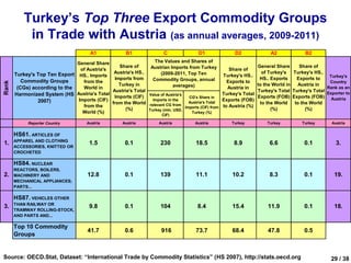 Turkey’s Top Three Export Commodity Groups
            in Trade with Austria (as annual averages, 2009-2011)
                                        A1              B1              C               D1               D2              A2               B2
                               General Share                    The Values and Shares of
                                                Share of      Austrian Imports from Turkey                         General Share        Share of
                                of Austria's                                                           Share of
       Turkey's Top Ten Export HS.. Imports Austria's HS..         (2009-2011, Top Ten              Turkey's HS..
                                                                                                                     of Turkey's     Turkey's HS..
                                                                                                                                                     Turkey's
                                              Imports from     Commodity Groups, annual                             HS.. Exports       Exports to
          Commodity Groups       from the                                                             Exports to                                     Country
Rank




                                                Turkey in                 averages)                                to the World in      Austria in
        (CGs) according to the   World in                                                             Austria in                                    Rank as an
                                             Austria's Total                                                       Turkey's Total    Turkey's Total
       Harmonized System (HS Austria's Total Imports (CIF) Value of Austria's                       Turkey's Total                                  Exporter to
                                                                                 CG's Share in                     Exports (FOB)     Exports (FOB) Austria
                2007)          Imports (CIF)                   Imports in the                       Exports (FOB)
                                             from the World relevant CG from     Austria's Total                    to the World      to the World
                                 from the                                      Imports (CIF) from   to Austria (%)
                                                   (%)       Turkey (mln. USD,                                           (%)               (%)
                                 World (%)                                        Turkey (%)
                                                                        CIF)

             Reporter Country         Austria         Austria         Austria         Austria           Turkey         Turkey            Turkey       Austria


       HS61. ARTICLES OF
       APPAREL AND CLOTHING
1.                                      1.5            0.1             230             18.5              8.9            6.6               0.1           3.
       ACCESSORIES, KNITTED OR
       CROCHETED

       HS84. NUCLEAR
       REACTORS, BOILERS,
2.     MACHINERY AND                   12.8            0.1             139             11.1             10.2            8.3               0.1          19.
       MECHANICAL APPLIANCES;
       PARTS...

       HS87. VEHICLES OTHER
       THAN RAILWAY OR
3.                                      9.8            0.1             104             8.4              15.4            11.9              0.1          18.
       TRAMWAY ROLLING-STOCK,
       AND PARTS AND...

       Top 10 Commodity
                                       41.7            0.6             916             73.7             68.4            47.8              0.5
       Groups


Source: OECD.Stat, Dataset: “International Trade by Commodity Statistics” (HS 2007), http://stats.oecd.org                                            29 / 38
 