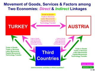 Movement of Goods, Services & Factors among
 Two Economies: Direct & Indirect Linkages
                                         Trade in Goods
                                        Trade in Services
                                       Labor Movements
                                       Capital Movements
                                      Technology Transfer

   TURKEY                                                                    AUSTRIA

                       Trade in Goods                      Trade in Goods
                       Trade in Services                 Trade in Services
                       Labor Movements                  Labor Movements
                       Capital Movements               Capital Movements
                       Technology Transfer            Technology Transfer

 Trade in Goods
 Trade in Services                                                                 Trade in Goods


                                   Third
 Labor Movements                                                                 Trade in Services
 Capital Movements                                                              Labor Movements
 Technology Transfer                                                           Capital Movements
                                                                              Technology Transfer

                                 Countries
                                                                                           Quick Answer?

                       Joint economic activities in third countries?                        OECD-WTO: TiVA ?

                                                                                                        3 / 38
 