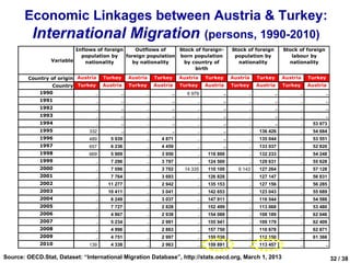 Economic Linkages between Austria & Turkey:
          International Migration (persons, 1990-2010)
                          Inflows of foreign     Outflows of    Stock of foreign-                 Stock of foreign         Stock of foreign
                            population by    foreign population born population                    population by              labour by
                 Variable     nationality      by nationality     by country of                     nationality              nationality
                                                                      birth

        Country of origin Austria     Turkey      Austria    Turkey     Austria     Turkey        Austria    Turkey        Austria    Turkey
                Country Turkey        Austria     Turkey     Austria    Turkey      Austria       Turkey     Austria       Turkey     Austria
             1990                ..          ..         ..         ..      6 979             ..         ..            ..         ..           ..
             1991                ..          ..         ..         ..          ..            ..         ..            ..         ..           ..
             1992                ..          ..         ..         ..          ..            ..         ..            ..         ..           ..
             1993                ..          ..         ..         ..          ..            ..         ..            ..         ..           ..
             1994                ..          ..         ..         ..          ..            ..         ..            ..         ..     53 973
             1995              332           ..         ..         ..          ..            ..         ..    136 426            ..     54 684
             1996              489       5 939          ..     4 871           ..            ..         ..    135 044            ..     53 551
             1997              657       6 236          ..     4 459           ..            ..         ..    133 037            ..     52 820
             1998              669       5 909          ..     3 950           ..    118 800            ..    132 233            ..     54 248
             1999                ..      7 296          ..     3 797           ..    124 500            ..    129 631            ..     55 628
             2000                ..      7 096          ..     3 702      14 335     110 100        6 143     127 264            ..     57 128
             2001                ..      7 764          ..     3 693           ..    126 828            ..    127 147            ..     56 831
             2002                ..     11 277          ..     2 942           ..    135 153            ..    127 156            ..     56 285
             2003                ..     10 411          ..     3 041           ..    142 653            ..    123 043            ..     55 689
             2004                ..      8 249          ..     3 037           ..    147 911            ..    116 544            ..     54 588
             2005                ..      7 727          ..     2 828           ..    152 499            ..    113 068            ..     53 480
             2006                ..      4 867          ..     2 938           ..    154 088            ..    108 189            ..     62 046
             2007                ..      5 234          ..     2 991           ..    155 941            ..    109 179            ..     62 409
             2008                ..      4 996          ..     2 863           ..    157 750            ..    110 678            ..     62 871
             2009                ..      4 751          ..     2 997           ..    159 038            ..    112 150            ..     61 366
             2010              139       4 338          ..     2 963           ..    159 891            ..    113 457            ..           ..

Source: OECD.Stat, Dataset: “International Migration Database”, http://stats.oecd.org, March 1, 2013                                               32 / 38
 