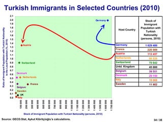 Turkish Immigrants in Selected Countries (2010)
                                                         2.1
                                                         2.0                                                                                                                                                       Germany                                                      Stock of
                                                         1.9                                                                                                                                                                                                                   Immigrant
                                                         1.8                                                                                                                                                                                                                Population with
Ratio of Immigrant Population with Turkish Nationality




                                                                                                                                                                                                                                                             Host Country
                                                         1.7                                                                                                                                                                                                                    Turkish
                                                         1.6                                                                                                                                                                                                                  Nationality
                                                         1.5                                                                                                                                                                                                                (persons, 2010)
           to the Local Population (%, 2010)




                                                         1.4
                                                                          Austria                                                                                                                                                                          Germany             1 629 480
                                                         1.3
                                                                                                                                                                                                                                                           France                220 089
                                                         1.2
                                                                                                                                                                                                                                                           Austria               113 457
                                                         1.1
                                                         1.0                                                                                                                                                                                               Netherlands            88 028
                                                         0.9         Switzerland                                                                                                                                                                           Switzerland            70 642
                                                         0.8                                                                                                                                                                                               Untd. Kingdom          45 000
                                                         0.7                                                                                                                                                                                               Belgium                39 551
                                                         0.6   Denmark
                                                                                                                                                                                                                                                           Denmark                29 150
                                                         0.5              Netherlands
                                                                                                                                                                                                                                                           Italy                  19 068
                                                         0.4
                                                                                     France                                                                                                                                                                Sweden                 11 902
                                                         0.3   Belgium
                                                         0.2   Sweden
                                                         0.1      UK
                                                         0.0   Italy
                                                                100 000




                                                                                               400 000

                                                                                                         500 000

                                                                                                                   600 000

                                                                                                                             700 000

                                                                                                                                       800 000

                                                                                                                                                 900 000

                                                                                                                                                           1 000 000

                                                                                                                                                                       1 100 000

                                                                                                                                                                                   1 200 000

                                                                                                                                                                                               1 300 000

                                                                                                                                                                                                           1 400 000

                                                                                                                                                                                                                       1 500 000

                                                                                                                                                                                                                                   1 600 000

                                                                                                                                                                                                                                               1 700 000
                                                                           200 000

                                                                                     300 000




                                                                          Stock of Immigrant Population with Turkish Nationality (persons, 2010)

Source: OECD.Stat, Aykut Kibritçioğlu’s calculations.                                                                                                                                                                                                                                34 / 38
 