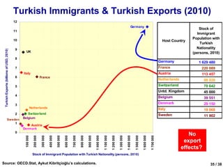 Turkish Immigrants & Turkish Exports (2010)
                                           12
                                                                                                                                                                                                     Germany
                                                                                                                                                                                                                                                                   Stock of
                                           11
                                                                                                                                                                                                                                                                  Immigrant
                                           10
                                                                                                                                                                                                                                                               Population with
                                                                                                                                                                                                                                               Host Country
                                                                                                                                                                                                                                                                   Turkish
                                            9                                                                                                                                                                                                                    Nationality
 Turkish Exports (billions of USD, 2010)




                                                   UK                                                                                                                                                                                                          (persons, 2010)
                                            8
                                                                                                                                                                                                                                             Germany              1 629 480
                                            7                                                                                                                                                                                                France                 220 089
                                                Italy                                                                                                                                                                                        Austria                113 457
                                            6                          France
                                                                                                                                                                                                                                             Netherlands              88 028
                                            5                                                                                                                                                                                                Switzerland              70 642
                                                                                                                                                                                                                                             Untd. Kingdom            45 000
                                            4
                                                                                                                                                                                                                                             Belgium                  39 551
                                            3
                                                                                                                                                                                                                                             Denmark                  29 150
                                                           Netherlands                                                                                                                                                                       Italy                    19 068
                                            2      Switzerland                                                                                                                                                                               Sweden                   11 902
                        Sweden                  Belgium
                            1
                                                    Austria
                                                Denmark
                                            0
                                                                                                                                                                                                                                                              No
                                                                                                                                             1 000 000
                                                                                           500 000

                                                                                                     600 000



                                                                                                                         800 000




                                                                                                                                                         1 100 000

                                                                                                                                                                     1 200 000

                                                                                                                                                                                 1 300 000

                                                                                                                                                                                             1 400 000

                                                                                                                                                                                                         1 500 000

                                                                                                                                                                                                                     1 600 000

                                                                                                                                                                                                                                 1 700 000
                                                 100 000

                                                             200 000

                                                                       300 000

                                                                                 400 000




                                                                                                               700 000



                                                                                                                                   900 000




                                                                                                                                                                                                                                                            export
                                                                                                                                                                                                                                                           effects?
                                                            Stock of Immigrant Population with Turkish Nationality (persons, 2010)

Source: OECD.Stat, Aykut Kibritçioğlu’s calculations.                                                                                                                                                                                                                    35 / 38
 