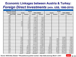 Economic Linkages between Austria & Turkey:
   Foreign Direct Investments (mln. US$, 1980-2010)
                   Currency US dollars, millions
         Reporting country                            Austria                                                   Turkey
           Partner country              Turkey                   TOTAL WORLD                      Austria                  TOTAL WORLD
              Type of FDI      Inward          Outward        Inward         Outward        Inward        Outward        Inward        Outward
            1985                          ..             ..             ..             ..            ..             ..            ..             ..
            1986                          ..           3.2        4 994.0        1 219.4             ..             ..            ..             ..
            1987                          ..           2.8        6 700.1        1 335.4             ..             ..            ..             ..
            1988                          ..           2.6        6 699.1        1 360.8             ..             ..            ..             ..
            1989                        0.0          12.9         9 312.4        2 878.2             ..             ..            ..             ..
            1990                        0.0          14.9        11 097.3        4 747.0             ..             ..            ..             ..
            1991                        0.0          24.3        13 172.7        5 993.7             ..             ..            ..             ..
            1992                        0.0          36.4        13 179.4        6 583.9             ..             ..            ..             ..
            1993                          ..         40.9        13 990.2        7 974.5             ..             ..            ..             ..
            1994                          ..         24.7        16 353.5        9 514.0             ..             ..            ..             ..
            1995                          ..           4.9       21 362.2       11 831.5             ..             ..            ..             ..
            1996                          ..           2.3       21 297.3       13 060.1             ..             ..            ..             ..
            1997                          ..           2.5       21 323.4       14 010.5             ..             ..            ..             ..
            1998                          ..           5.8       24 960.1       17 468.2             ..             ..            ..             ..
            1999                          ..         13.3        24 372.7       19 126.9             ..             ..            ..             ..
            2000                      34.3             8.1       31 164.8       24 820.6         34.0               ..     19 209.0        3 668.0
            2001                      35.8             4.3       34 999.4       28 510.7         16.0          23.0        19 677.0        4 581.0
            2002                      18.0         - 25.3        44 895.5       42 484.7         21.0          46.0        18 792.0        5 847.0
            2003                      58.1         - 33.0        57 636.4       55 961.4         51.0          56.0        33 533.0        6 138.0
            2004                      82.8           79.0        70 713.7       69 806.0         85.0          78.0        38 522.0        7 060.0
            2005                      77.7           73.8        82 551.4       71 806.9        159.0          85.0        71 297.0        8 315.0
            2006                     170.5          529.9       111 072.3      105 696.6        569.0          74.0        95 089.0        8 866.0
            2007                     238.3         3 863.2      162 649.1      148 821.1       4 393.0        104.0       153 950.0       12 210.0
            2008                     137.8         2 622.4      148 124.5      148 731.4       2 296.0        267.0        80 227.0       17 846.0
            2009                     195.9         4 143.5      172 649.5      163 243.0       6 031.0        305.0       143 723.0       22 250.0
            2010                     224.5         5 859.2      158 432.7      176 870.7      11 003.0        368.0       186 971.0       22 509.0
            2011                     191.7         6 971.5      153 233.2      198 910.6      10 803.0         54.0       140 043.0       26 398.0


Source: OECD.Stat, Dataset: “FDI positions by partner country”, http://stats.oecd.org, March 1, 2013                                   back    36 / 38
 