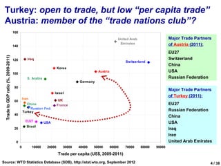 Turkey: open to trade, but low “per capita trade”
 Austria: member of the “trade nations club”?
                                     160
                                                                                                          United Arab                   Major Trade Partners
                                                                                                           Emirates                     of Austria (2011):
                                     140
                                                                                                                                        EU27
 Trade to GDP ratio (%, 2009-2011)




                                     120          Iraq                                                                                  Switzerland
                                                                                                              Switzerland
                                                                                                                                        China
                                                                       Korea
                                                                                            Austria                                     USA
                                     100
                                                  S. Arabia                                                                             Russian Federation
                                                                                  Germany
                                     80
                                                                                                                                        Major Trade Partners
                                                                    Israel
                                                                                                                                        of Turkey (2011):
                                               Iran                     UK
                                     60
                                                 China                 France                                                           EU27
                                                   Russian Fed.
                                               Turkey                                                                                   Russian Federation
                                     40
                                                                                                                                        China
                                                 EU27         USA                                                                       USA
                                                  Brasil
                                     20                                                                                                 Iraq
                                                                                                                                        Iran
                                      0                                                                                                 United Arab Emirates
                                           0          10000    20000      30000   40000   50000       60000   70000     80000   90000

                                                                       Trade per capita (US$, 2009-2011)
Source: WTO Statistics Database (SDB), http://stat.wto.org, September 2012                                                                                   4 / 38
 