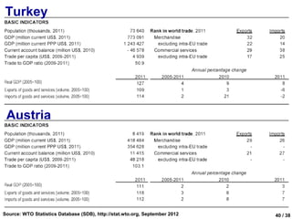 Turkey




 Austria




Source: WTO Statistics Database (SDB), http://stat.wto.org, September 2012   40 / 38
 