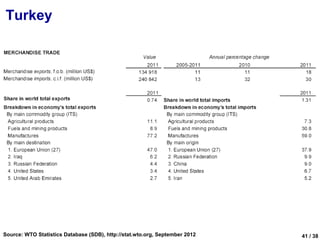 Turkey




Source: WTO Statistics Database (SDB), http://stat.wto.org, September 2012   41 / 38
 
