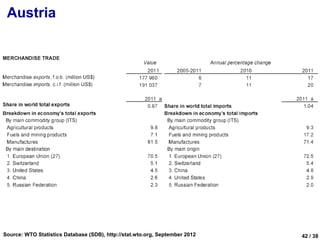 Austria




Source: WTO Statistics Database (SDB), http://stat.wto.org, September 2012   42 / 38
 