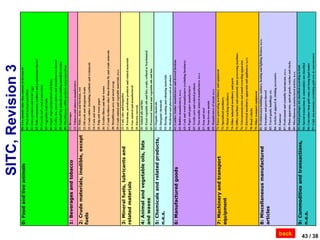 SITC, Revision 3
                                                 00: Live animals other than animals of division 03
          0: Food and live animals
                                                 01: Meat and meat preparations
                                                 02: Dairy products and birds' eggs
                                                 03: Fish, crustaceans, molluscs and preparations thereof
                                                 04: Cereals and cereal preparations
                                                 05: Vegetables and fruits
                                                 06: Sugar, sugar preparations and honey
                                                 07: Coffee, tea, cocoa, spices, and manufactures thereof
                                                 08: Feedstuff for animals (excluding unmilled cereals)
                                                 09: Miscellaneous edible products and preparations
                                                 11: Beverages
          1: Beverages and tobacco
                                                 12: Tobacco and tobacco manufactures
                                                 21: Hides, skins and furskins, raw
          2: Crude materials, inedible, except
                                                 22: Oil seeds and oleaginous fruits
          fuels                                  23: Crude rubber (including synthetic and reclaimed)
                                                 24: Cork and wood
                                                 25: Pulp and waste paper
                                                 26: Textiles fibres and their wastes
                                                 27: Crude fertilizers other than division 56, and crude minerals
                                                 28: Metalliferous ores and metal scrap
                                                 29: Crude animal and vegetable materials, n.e.s.
                                                 32: Coal, coke and briquettes
          3: Mineral fuels, lubricants and
                                                 33: Petroleum, petroleum products and related materials
          related materials                      34: Gas, natural and manufactured
                                                 35: Electric current
                                                 41: Animal oils and fats
          4: Animal and vegetable oils, fats
                                                 42: Fixed vegetable oils and fats, crude, refined or fractionated
          and waxes                              43: Processed Animal and vegetable oils and fats
                                                 51: Organic chemicals
          5: Chemicals and related products,
                                                 52: Inorganic chemicals
          n.e.s.                                 53: Dyeing, tanning and colouring materials
                                                 54: Medicinal and pharmaceutical products
                                                 61: Leather, leather manufactures and dressed furskins
          6: Manufactured goods
                                                 62: Rubber manufactures, n.e.s.
                                                 63: Cork and wood manufactures (excluding furniture)
                                                 64: Paper and paper manufactures
                                                 65: Textile yarn and related products
                                                 66: Non metallic mineral manufactures, n.e.s.
                                                 67: Iron and steel
                                                 68: Non-ferrous metals
                                                 69: Manufactures of metal, n.e.s.
                                                 71: Power generating machinery and equipment
          7: Machinery and transport
                                                 72: Specialised machinery
          equipment                              73: Metal working machinery
                                                 74: Other industrial machinery and parts
                                                 75: Office machines and automatic data processing machines
                                                 76: Telecommunication and sound recording apparatus
                                                 77: Electrical machinery, apparatus and appliances, n.e.s.
                                                 78: Road vehicles
                                                 79: Other transport equipment
                                                 81: Prefabricated buildings, sanitary, heating and lighting fixtures, n.e.s.
          8: Miscellaneous manufactured
                                                 82: Furniture and parts thereof
          articles                               83: Travel goods, handbags, etc.
                                                 84: Articles of apparel & clothing accessories
                                                 85: Footwear
                                                 87: Professional and scientific instruments, n.e.s.
                                                 88: Photo apparatus, optical goods, watches and clocks
  back




                                                 89: Miscellaneous manufactured articles, n.e.s.
                                                 91: Postal packages not classified according to kind
          9: Commodities and transactions,
                                                 93: Special transactions & commodities not classified
          n.e.s.                                 96: Coin (other than gold coin), not being legal tender
                                                 97: Gold, non-monetary (excluding gold ores & concentrates)
43 / 38
 