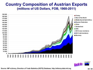 Country Composition of Austrian Exports
                                       (millions of US Dollars, FOB, 1960-2011)
 190 000
                                                                                                                                                                                                 Turkey
 180 000
                                                                                                                                                                                                 Rest of the World
 170 000
 160 000                                                                                                                                                                                         Middle East & North Africa
 150 000                                                                                                                                                                                         Russian Federation
 140 000                                                                                                                                                                                         China
 130 000                                                                                                                                                                                         Switzerland
 120 000                                                                                                                                                                                         USA
 110 000                                                                                                                                                                                         EU12 (new members)
 100 000                                                                                                                                                                                         EU13 (old members)
  90 000                                                                                                                                                                                         Germany
  80 000
  70 000
  60 000
  50 000
  40 000
  30 000
  20 000
  10 000
       0
           1960
                  1962
                         1964
                                1966
                                       1968
                                              1970


                                                            1974
                                                                   1976
                                                                          1978
                                                                                 1980
                                                                                        1982
                                                                                               1984
                                                                                                      1986
                                                                                                             1988
                                                                                                                    1990
                                                                                                                           1992
                                                                                                                                  1994
                                                                                                                                         1996
                                                                                                                                                1998
                                                                                                                                                       2000
                                                                                                                                                              2002
                                                                                                                                                                     2004
                                                                                                                                                                            2006
                                                                                                                                                                                   2008
                                                                                                                                                                                          2010
                                                     1972




                                                                                                                                                                                                               100%
                                                                                                                                                                                                                         Turkey
                                                                                                                                                                                                                         Rest of the World
                                                                                                                                                                                                               90%
                                                                                                                                                                                                                         Middle East & North Africa
                                                                                                                                                                                                               80%       Russian Federation
                                                                                                                                                                                                                         China
                                                                                                                                                                                                               70%       Switzerland
                                                                                                                                                                                                                         USA
                                                                                                                                                                                                               60%
                                                                                                                                                                                                                         EU12 (new members)
                                                                                                                                                                                                                         EU13 (old members)
                                                                                                                                                                                                               50%
                                                                                                                                                                                                                         Germ any
                                                                                                                                                                                                               40%

                                                                                                                                                                                                               30%

                                                                                                                                                                                                               20%

                                                                                                                                                                                                               10%

                                                                                                                                                                                                                0%




                                                                                                                                                                                                                  1960
                                                                                                                                                                                                                  1962
                                                                                                                                                                                                                  1964
                                                                                                                                                                                                                  1966
                                                                                                                                                                                                                  1968
                                                                                                                                                                                                                  1970
                                                                                                                                                                                                                  1972
                                                                                                                                                                                                                  1974
                                                                                                                                                                                                                  1976
                                                                                                                                                                                                                  1978
                                                                                                                                                                                                                  1980
                                                                                                                                                                                                                  1982
                                                                                                                                                                                                                  1984
                                                                                                                                                                                                                  1986
                                                                                                                                                                                                                  1988
                                                                                                                                                                                                                  1990
                                                                                                                                                                                                                  1992
                                                                                                                                                                                                                  1994
                                                                                                                                                                                                                  1996
                                                                                                                                                                                                                  1998
                                                                                                                                                                                                                  2000
                                                                                                                                                                                                                  2002
                                                                                                                                                                                                                  2004
                                                                                                                                                                                                                  2006
                                                                                                                                                                                                                  2008
                                                                                                                                                                                                                  2010
Source: IMF eLibrary, Direction of Trade Statistics (DOTS) Database, http://elibrary-data.imf.org                                                                                                                     44 / 38
 