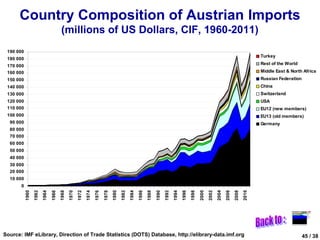 Country Composition of Austrian Imports
                                        (millions of US Dollars, CIF, 1960-2011)
 190 000
                                                                                                                                                                                                 Turkey
 180 000
                                                                                                                                                                                                 Rest of the World
 170 000
 160 000                                                                                                                                                                                         Middle East & North Africa
 150 000                                                                                                                                                                                         Russian Federation
 140 000                                                                                                                                                                                         China
 130 000                                                                                                                                                                                         Switzerland
 120 000                                                                                                                                                                                         USA
 110 000                                                                                                                                                                                         EU12 (new members)
 100 000                                                                                                                                                                                         EU13 (old members)
  90 000                                                                                                                                                                                         Germany
  80 000
  70 000
  60 000
  50 000
  40 000
  30 000
  20 000
  10 000
       0
           1960
                  1962




                                       1968




                                                            1974




                                                                                 1980
                                                                                        1982
                                                                                               1984
                                                                                                      1986




                                                                                                                           1992


                                                                                                                                         1996
                                                                                                                                                1998

                                                                                                                                                       2000


                                                                                                                                                                     2004
                                                                                                                                                                            2006


                                                                                                                                                                                          2010
                         1964

                                1966


                                              1970
                                                     1972


                                                                   1976

                                                                          1978




                                                                                                             1988

                                                                                                                    1990


                                                                                                                                  1994




                                                                                                                                                              2002




                                                                                                                                                                                   2008
                                                                                                                                                                                                               100%
                                                                                                                                                                                                                         Turkey

                                                                                                                                                                                                               90%       Rest of the World
                                                                                                                                                                                                                         Middle East & North Africa
                                                                                                                                                                                                               80%       Russian Federation
                                                                                                                                                                                                                         China
                                                                                                                                                                                                               70%       Switzerland
                                                                                                                                                                                                                         USA
                                                                                                                                                                                                               60%
                                                                                                                                                                                                                         EU12 (new members)
                                                                                                                                                                                                                         EU13 (old members)
                                                                                                                                                                                                               50%
                                                                                                                                                                                                                         Germany
                                                                                                                                                                                                               40%

                                                                                                                                                                                                               30%

                                                                                                                                                                                                               20%

                                                                                                                                                                                                               10%


                                                                                                                                                                                                                0%




                                                                                                                                                                                                                  1960

                                                                                                                                                                                                                  1964


                                                                                                                                                                                                                  1970




                                                                                                                                                                                                                  1980
                                                                                                                                                                                                                  1962

                                                                                                                                                                                                                  1966
                                                                                                                                                                                                                  1968

                                                                                                                                                                                                                  1972
                                                                                                                                                                                                                  1974
                                                                                                                                                                                                                  1976
                                                                                                                                                                                                                  1978

                                                                                                                                                                                                                  1982
                                                                                                                                                                                                                  1984
                                                                                                                                                                                                                  1986
                                                                                                                                                                                                                  1988
                                                                                                                                                                                                                  1990
                                                                                                                                                                                                                  1992
                                                                                                                                                                                                                  1994
                                                                                                                                                                                                                  1996
                                                                                                                                                                                                                  1998
                                                                                                                                                                                                                  2000
                                                                                                                                                                                                                  2002
                                                                                                                                                                                                                  2004
                                                                                                                                                                                                                  2006
                                                                                                                                                                                                                  2008
                                                                                                                                                                                                                  2010
Source: IMF eLibrary, Direction of Trade Statistics (DOTS) Database, http://elibrary-data.imf.org                                                                                                                     45 / 38
 