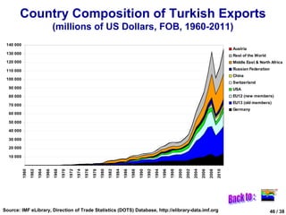 Country Composition of Turkish Exports
                                       (millions of US Dollars, FOB, 1960-2011)
 140 000
                                                                                                                                                                                                 Austria
 130 000                                                                                                                                                                                         Rest of the World
 120 000                                                                                                                                                                                         Middle East & North Africa

 110 000                                                                                                                                                                                         Russian Federation
                                                                                                                                                                                                 China
 100 000
                                                                                                                                                                                                 Switzerland
  90 000                                                                                                                                                                                         USA
  80 000                                                                                                                                                                                         EU12 (new members)
                                                                                                                                                                                                 EU13 (old members)
  70 000
                                                                                                                                                                                                 Germany
  60 000

  50 000

  40 000

  30 000

  20 000

  10 000
           1960
                  1962




                                       1968




                                                            1974




                                                                                 1980
                                                                                        1982
                                                                                               1984
                                                                                                      1986




                                                                                                                           1992


                                                                                                                                         1996
                                                                                                                                                1998

                                                                                                                                                       2000


                                                                                                                                                                     2004
                                                                                                                                                                            2006


                                                                                                                                                                                          2010
                         1964

                                1966


                                              1970
                                                     1972


                                                                   1976

                                                                          1978




                                                                                                             1988

                                                                                                                    1990


                                                                                                                                  1994




                                                                                                                                                              2002




                                                                                                                                                                                   2008
                                                                                                                                                                                                               100%
                                                                                                                                                                                                                         Austria

                                                                                                                                                                                                               90%       Rest of the World
                                                                                                                                                                                                                         Middle East & North Africa
                                                                                                                                                                                                               80%       Russian Federation
                                                                                                                                                                                                                         China
                                                                                                                                                                                                               70%       Switzerland
                                                                                                                                                                                                                         USA
                                                                                                                                                                                                               60%
                                                                                                                                                                                                                         EU12 (new members)
                                                                                                                                                                                                                         EU13 (old members)
                                                                                                                                                                                                               50%
                                                                                                                                                                                                                         Germany
                                                                                                                                                                                                               40%

                                                                                                                                                                                                               30%

                                                                                                                                                                                                               20%

                                                                                                                                                                                                               10%


                                                                                                                                                                                                                0%




                                                                                                                                                                                                                  1960

                                                                                                                                                                                                                  1964


                                                                                                                                                                                                                  1970




                                                                                                                                                                                                                  1980
                                                                                                                                                                                                                  1962

                                                                                                                                                                                                                  1966
                                                                                                                                                                                                                  1968

                                                                                                                                                                                                                  1972
                                                                                                                                                                                                                  1974
                                                                                                                                                                                                                  1976
                                                                                                                                                                                                                  1978

                                                                                                                                                                                                                  1982
                                                                                                                                                                                                                  1984
                                                                                                                                                                                                                  1986
                                                                                                                                                                                                                  1988
                                                                                                                                                                                                                  1990
                                                                                                                                                                                                                  1992
                                                                                                                                                                                                                  1994
                                                                                                                                                                                                                  1996
                                                                                                                                                                                                                  1998
                                                                                                                                                                                                                  2000
                                                                                                                                                                                                                  2002
                                                                                                                                                                                                                  2004
                                                                                                                                                                                                                  2006
                                                                                                                                                                                                                  2008
                                                                                                                                                                                                                  2010
Source: IMF eLibrary, Direction of Trade Statistics (DOTS) Database, http://elibrary-data.imf.org                                                                                                                     46 / 38
 