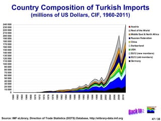Country Composition of Turkish Imports
                                        (millions of US Dollars, CIF, 1960-2011)
 240 000
 230 000                                                                                                                                                                                         Austria
 220 000                                                                                                                                                                                         Rest of the World
 210 000
                                                                                                                                                                                                 Middle East & North Africa
 200 000
 190 000                                                                                                                                                                                         Russian Federation
 180 000                                                                                                                                                                                         China
 170 000
                                                                                                                                                                                                 Switzerland
 160 000
 150 000                                                                                                                                                                                         USA
 140 000                                                                                                                                                                                         EU12 (new members)
 130 000
                                                                                                                                                                                                 EU13 (old members)
 120 000
 110 000                                                                                                                                                                                         Germany
 100 000
  90 000
  80 000
  70 000
  60 000
  50 000
  40 000
  30 000
  20 000
  10 000
       0
                         1964
                                1966




                                                                   1976

                                                                          1978
                                                                                 1980




                                                                                                                           1992
                                                                                                                                  1994


                                                                                                                                                1998




                                                                                                                                                                            2006
           1960
                  1962




                                       1968
                                              1970
                                                     1972
                                                            1974




                                                                                        1982
                                                                                               1984
                                                                                                      1986
                                                                                                             1988
                                                                                                                    1990




                                                                                                                                         1996


                                                                                                                                                       2000
                                                                                                                                                              2002
                                                                                                                                                                     2004


                                                                                                                                                                                   2008
                                                                                                                                                                                          2010
                                                                                                                                                                                                               100%
                                                                                                                                                                                                                         Austria

                                                                                                                                                                                                               90%       Rest of the World
                                                                                                                                                                                                                         Middle East & North Africa
                                                                                                                                                                                                               80%       Russian Federation
                                                                                                                                                                                                                         China
                                                                                                                                                                                                               70%       Switzerland
                                                                                                                                                                                                                         USA
                                                                                                                                                                                                               60%
                                                                                                                                                                                                                         EU12 (new members)
                                                                                                                                                                                                                         EU13 (old members)
                                                                                                                                                                                                               50%
                                                                                                                                                                                                                         Germany
                                                                                                                                                                                                               40%

                                                                                                                                                                                                               30%

                                                                                                                                                                                                               20%

                                                                                                                                                                                                               10%


                                                                                                                                                                                                                0%




                                                                                                                                                                                                                  1960

                                                                                                                                                                                                                  1964


                                                                                                                                                                                                                  1970




                                                                                                                                                                                                                  1980
                                                                                                                                                                                                                  1962

                                                                                                                                                                                                                  1966
                                                                                                                                                                                                                  1968

                                                                                                                                                                                                                  1972
                                                                                                                                                                                                                  1974
                                                                                                                                                                                                                  1976
                                                                                                                                                                                                                  1978

                                                                                                                                                                                                                  1982
                                                                                                                                                                                                                  1984
                                                                                                                                                                                                                  1986
                                                                                                                                                                                                                  1988
                                                                                                                                                                                                                  1990
                                                                                                                                                                                                                  1992
                                                                                                                                                                                                                  1994
                                                                                                                                                                                                                  1996
                                                                                                                                                                                                                  1998
                                                                                                                                                                                                                  2000
                                                                                                                                                                                                                  2002
                                                                                                                                                                                                                  2004
                                                                                                                                                                                                                  2006
                                                                                                                                                                                                                  2008
                                                                                                                                                                                                                  2010
Source: IMF eLibrary, Direction of Trade Statistics (DOTS) Database, http://elibrary-data.imf.org                                                                                                                     47 / 38
 