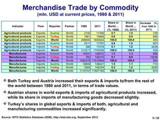Merchandise Trade by Commodity
                           (mln. USD at current prices, 1980 & 2011)
                                                                               Share in     Share in    Increase   (%,
        Indicator          Flow     Reporter    Partner     1980       2011    World ...    World ...    from 1980 to
                                                                              (%, 1980)    (%, 2011)        2011)
 Agricultural products    Exports    Austria     World        2100    17356      0.7          1.0                726
 Agricultural products    Exports    Turkey      World        1881    14949      0.6          0.9                695
 Agricultural products    Exports    World       World      298800 1659524      100.0        100.0               455
 Agricultural products    Imports    Austria     World        2517    17797      0.8          1.0                607
 Agricultural products    Imports    Turkey      World         388    17574      0.1          1.0               4429
 Agricultural products    Imports    World       World      312217 1745208      100.0        100.0               459
     Manufactures         Exports    Austria     World       14531   145072      1.3          1.3                898
     Manufactures         Exports    Turkey      World         782   104210      0.1          0.9              13226
     Manufactures         Exports    World       World     1092378 11510949     100.0        100.0               954
     Manufactures         Imports    Austria     World       16849   136421      1.5          1.1                710
     Manufactures         Imports    Turkey      World        3265   142034      0.3          1.2               4250
     Manufactures         Imports    World       World     1110747 11927185     100.0        100.0               974


  Both Turkey and Austria increased their exports & imports to/from the rest of
   the world between 1980 and 2011, in terms of trade values.
  Austrian shares in world exports & imports of agricultural products increased,
   while its share in imports of manufacturing goods decreased slightly.
  Turkey’s shares in global exports & imports of both, agricultural and
   manufacturing commodities increased significantly.
Source: WTO Statistics Database (SDB), http://stat.wto.org, September 2012                                         5 / 38
 