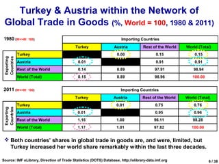 Turkey & Austria within the Network of
 Global Trade in Goods (%, World = 100, 1980 & 2011)
1980 (W=>W: 100)                                                      Importing Countries
                                           Turkey                Austria          Rest of the World   World (Total)
             Turkey                                                0.00                   0.15            0.15
 Countries
 Exporting




             Austria                        0.01                                          0.91            0.91
             Rest of the World              0.14                   0.89                  97.91            98.94
             World (Total)                  0.15                   0.89                  98.96           100.00


2011 (W=>W: 100)                                                     Importing Countries
                                          Turkey                 Austria          Rest of the World   World (Total)
             Turkey                                                0.01                  0.75             0.76
 Countries
 Exporting




             Austria                        0.01                                         0.95             0.96
             Rest of the World              1.16                   1.00                  96.11           98.28
             World (Total)                  1.17                   1.01                  97.82           100.00


  Both countries’ shares in global trade in goods are, and were, limited, but
   Turkey increased her world share remarkably within the last three decades.

Source: IMF eLibrary, Direction of Trade Statistics (DOTS) Database, http://elibrary-data.imf.org                 6 / 38
 