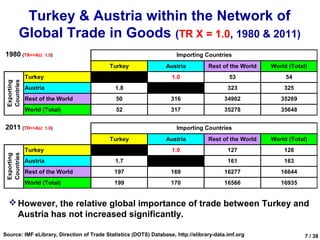 Turkey & Austria within the Network of
        Global Trade in Goods (TR X = 1.0, 1980 & 2011)
1980 (TR=>AU: 1.0)                                                   Importing Countries
                                          Turkey                 Austria          Rest of the World   World (Total)
             Turkey                                                1.0                    53               54
 Countries
 Exporting




             Austria                         1.8                                          323             325
             Rest of the World               50                    316                  34902            35269
             World (Total)                   52                    317                  35278            35648


2011 (TR=>AU: 1.0)                                                   Importing Countries
                                          Turkey                 Austria          Rest of the World   World (Total)
             Turkey                                                1.0                    127             128
 Countries
 Exporting




             Austria                         1.7                                          161             163
             Rest of the World              197                    169                  16277            16644
             World (Total)                  199                    170                  16566            16935


   However, the relative global importance of trade between Turkey and
    Austria has not increased significantly.

Source: IMF eLibrary, Direction of Trade Statistics (DOTS) Database, http://elibrary-data.imf.org                 7 / 38
 