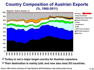 Country Composition of Austrian Exports
                                                                                             (%, 1960-2011)
          (Reporter: Austria, Exports, %)
 100%
                                                                                                                                                                                               Turkey
                                                                                                                                                                                               Rest of the World
  90%
                                                                                                                                                                                               Middle East & North Africa
  80%                                                                                                                                                                                          Russian Federation
                                                                                                                                                                                               China
  70%                                                                                                                                                                                          Switzerland
                                                                                                                                                                                               USA
  60%
                                                                                                                                                                                               EU12 (new members)
                                                                                                                                                                                               EU13 (old members)
  50%
                                                                                                                                                                                               Germany
  40%

  30%

  20%

  10%

    0%                                                                                                                                                                                                       190 000
                                                                                                                                                                                                             180 000
                                                                                                                                                                                                             170 000
                                                                                                                                                                                                             160 000
                                                                                                                                                                                                             150 000
                                                                                                                                                                                                             140 000
                                                                                                                                                                                                             130 000
                                                                                                                                                                                                                                                                                                                                                                                                             Turkey
                                                                                                                                                                                                                                                                                                                                                                                                             Rest of the Wor ld
                                                                                                                                                                                                                                                                                                                                                                                                             Midd le Eas t & North Africa
                                                                                                                                                                                                                                                                                                                                                                                                             Russian Federa tion
                                                                                                                                                                                                                                                                                                                                                                                                             Chin a
                                                                                                                                                                                                                                                                                                                                                                                                             Swit zerlan d
         1960


                       1964
                              1966
                                     1968
                                            1970


                                                          1974


                                                                        1978
                                                                               1980
                                                                                      1982
                                                                                             1984


                                                                                                           1988


                                                                                                                         1992
                                                                                                                                1994
                                                                                                                                       1996
                                                                                                                                              1998


                                                                                                                                                            2002
                                                                                                                                                                   2004
                                                                                                                                                                          2006
                                                                                                                                                                                 2008
                1962




                                                   1972


                                                                 1976




                                                                                                    1986


                                                                                                                  1990




                                                                                                                                                     2000




                                                                                                                                                                                        2010
                                                                                                                                                                                                             120 000                                                                                                                                                                                         USA
                                                                                                                                                                                                             110 000                                                                                                                                                                                         EU12 (new mem bers)
                                                                                                                                                                                                             100 000                                                                                                                                                                                         EU13 (old m embers)
                                                                                                                                                                                                              90 000                                                                                                                                                                                         Germ any
                                                                                                                                                                                                              80 000
                                                                                                                                                                                                              70 000
                                                                                                                                                                                                              60 000
                                                                                                                                                                                                              50 000
                                                                                                                                                                                                              40 000
                                                                                                                                                                                                              30 000
                                                                                                                                                                                                              20 000
                                                                                                                                                                                                              10 000
                                                                                                                                                                                                                   0




                                                                                                                                                                                                                              1962




                                                                                                                                                                                                                                                          1970




                                                                                                                                                                                                                                                                                             1980




                                                                                                                                                                                                                                                                                                                         1988


                                                                                                                                                                                                                                                                                                                                       1992




                                                                                                                                                                                                                                                                                                                                                                   2000




                                                                                                                                                                                                                                                                                                                                                                                        2006


                                                                                                                                                                                                                                                                                                                                                                                                      2010
                                                                                                                                                                                                                       1960


                                                                                                                                                                                                                                     1964
                                                                                                                                                                                                                                            1966
                                                                                                                                                                                                                                                   1968


                                                                                                                                                                                                                                                                 1972
                                                                                                                                                                                                                                                                        1974
                                                                                                                                                                                                                                                                               1976
                                                                                                                                                                                                                                                                                      1978


                                                                                                                                                                                                                                                                                                    1982
                                                                                                                                                                                                                                                                                                           1984
                                                                                                                                                                                                                                                                                                                  1986


                                                                                                                                                                                                                                                                                                                                1990


                                                                                                                                                                                                                                                                                                                                              1994
                                                                                                                                                                                                                                                                                                                                                     1996
                                                                                                                                                                                                                                                                                                                                                            1998


                                                                                                                                                                                                                                                                                                                                                                          2002
                                                                                                                                                                                                                                                                                                                                                                                 2004


                                                                                                                                                                                                                                                                                                                                                                                               2008
  Turkey is not a major target country for Austrian exporters.
  Their destination is mainly (old, and now also new) EU countries.
Source: IMF eLibrary, Direction of Trade Statistics (DOTS) Database, http://elibrary-data.imf.org                                                                                                                                                                                                                                                                   8 / 38
 