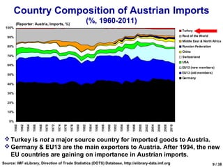 Country Composition of Austrian Imports
           (Reporter: Austria, Imports, %)
                                                                                         (%, 1960-2011)
 100%
                                                                                                                                                                                               Turkey

  90%                                                                                                                                                                                          Rest of the World
                                                                                                                                                                                               Middle East & North Africa
  80%                                                                                                                                                                                          Russian Federation
                                                                                                                                                                                               China
  70%                                                                                                                                                                                          Switzerland
                                                                                                                                                                                               USA
  60%
                                                                                                                                                                                               EU12 (new members)
                                                                                                                                                                                               EU13 (old members)
  50%
                                                                                                                                                                                               Germany
  40%

  30%


  20%

  10%


    0%                                                                                                                                                                                                       190 00 0
                                                                                                                                                                                                             180 00 0
                                                                                                                                                                                                             170 00 0
                                                                                                                                                                                                             160 00 0
                                                                                                                                                                                                             150 00 0
                                                                                                                                                                                                             140 00 0
                                                                                                                                                                                                                                                                                                                                                                                                                                          Turkey
                                                                                                                                                                                                                                                                                                                                                                                                                                          Re st of the World
                                                                                                                                                                                                                                                                                                                                                                                                                                          Middle Eas t & North Af rica
                                                                                                                                                                                                                                                                                                                                                                                                                                          Russian Fe deration
                                                                                                                                                                                                                                                                                                                                                                                                                                          China
                                                                                                                                                                                                             130 00 0                                                                                                                                                                                                                     Sw itzerla nd
                                                                                                                                                                                                             120 00 0                                                                                                                                                                                                                     USA
                              1966


                                            1970

                                                   1972


                                                                 1976

                                                                        1978
                                                                               1980



                                                                                             1984




                                                                                                                         1992




                                                                                                                                              1998
                                                                                                                                                     2000


                                                                                                                                                                   2004
                                                                                                                                                                          2006
                                                                                                                                                                                 2008
                                                                                                                                                                                        2010
         1960

                1962
                       1964



                                     1968




                                                          1974




                                                                                      1982


                                                                                                    1986

                                                                                                           1988
                                                                                                                  1990


                                                                                                                                1994

                                                                                                                                       1996




                                                                                                                                                            2002
                                                                                                                                                                                                             110 00 0                                                                                                                                                                                                                     EU12 (new m embers)
                                                                                                                                                                                                             100 00 0                                                                                                                                                                                                                     EU13 (old me mbe rs)
                                                                                                                                                                                                              90 00 0                                                                                                                                                                                                                     Ge rm any
                                                                                                                                                                                                              80 00 0
                                                                                                                                                                                                              70 00 0
                                                                                                                                                                                                              60 00 0
                                                                                                                                                                                                              50 00 0
                                                                                                                                                                                                              40 00 0
                                                                                                                                                                                                              30 00 0
                                                                                                                                                                                                              20 00 0
                                                                                                                                                                                                              10 00 0
                                                                                                                                                                                                                   0




                                                                                                                                                                                                                        1 96 0




                                                                                                                                                                                                                                                                                                                                                                         1 99 6
                                                                                                                                                                                                                                 19 62
                                                                                                                                                                                                                                         196 4

                                                                                                                                                                                                                                                 19 66
                                                                                                                                                                                                                                                         196 8
                                                                                                                                                                                                                                                                 1 970
                                                                                                                                                                                                                                                                         19 72
                                                                                                                                                                                                                                                                                 1 974
                                                                                                                                                                                                                                                                                         19 76

                                                                                                                                                                                                                                                                                                 1 978
                                                                                                                                                                                                                                                                                                         19 80
                                                                                                                                                                                                                                                                                                                 198 2
                                                                                                                                                                                                                                                                                                                         19 84
                                                                                                                                                                                                                                                                                                                                 198 6
                                                                                                                                                                                                                                                                                                                                         1 988

                                                                                                                                                                                                                                                                                                                                                 199 0
                                                                                                                                                                                                                                                                                                                                                         1 992
                                                                                                                                                                                                                                                                                                                                                                 19 94


                                                                                                                                                                                                                                                                                                                                                                                  19 98

                                                                                                                                                                                                                                                                                                                                                                                          2 000
                                                                                                                                                                                                                                                                                                                                                                                                  20 02
                                                                                                                                                                                                                                                                                                                                                                                                          200 4
                                                                                                                                                                                                                                                                                                                                                                                                                  2 006
                                                                                                                                                                                                                                                                                                                                                                                                                          20 08
                                                                                                                                                                                                                                                                                                                                                                                                                                  2 010
  Turkey is not a major source country for imported goods to Austria.
  Germany & EU13 are the main exporters to Austria. After 1994, the new
   EU countries are gaining on importance in Austrian imports.
Source: IMF eLibrary, Direction of Trade Statistics (DOTS) Database, http://elibrary-data.imf.org                                                                                                                                                                                                                                                                                     9 / 38
 