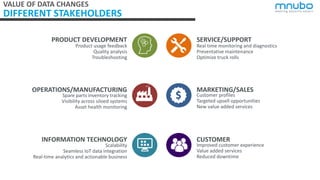 MARKETING/SALES
SERVICE/SUPPORT
CUSTOMER
OPERATIONS/MANUFACTURING
PRODUCT DEVELOPMENT
INFORMATION TECHNOLOGY
Product usage feedback
Quality analysis
Troubleshooting
Spare parts inventory tracking
Visibility across siloed systems
Asset health monitoring
Scalability
Seamless IoT data integration
Real-time analytics and actionable business
Real time monitoring and diagnostics
Preventative maintenance
Optimize truck rolls
Customer profiles
Targeted upsell opportunities
New value added services
Improved customer experience
Value added services
Reduced downtime
VALUE OF DATA CHANGES
DIFFERENT STAKEHOLDERS
 