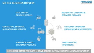 SIX KEY BUSINESS DRIVERS
ANALYTICAL-BASED
CUSTOMER PROFILING
CONTEXTUAL, ENRICHED,
AUTONOMOUS PRODUCTS
DATA-CENTRIC
BUSINESS MODELS
NEW SERVICE OFFERINGS &
OPTIMIZED PACKAGES
CUSTOMER EXPERIENCE -
ENGAGEMENT & SATISFACTION
+
LOWER COST OF
OPERATIONS
GOAL: BUILD BETTER PRODUCTS + DRIVE GREATER CUSTOMER ENGAGEMENT & SATISFACTION
 