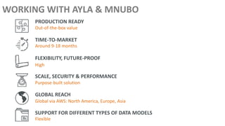 WORKING WITH AYLA & MNUBO
SCALE, SECURITY & PERFORMANCE
TIME-TO-MARKET
FLEXIBILITY, FUTURE-PROOF
SUPPORT FOR DIFFERENT TYPES OF DATA MODELS
GLOBAL REACH
PRODUCTION READY
Out-of-the-box value
Around 9-18 months
High
Purpose-built solution
Global via AWS: North America, Europe, Asia
Flexible
 