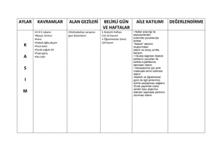 AYLAR     KAVRAMLAR         ALAN GEZİLERİ          BELİRLİ GÜN            AİLE KATILIMI                DEĞERLENDİRME
                                                   VE HAFTALAR
        •3-4-5 rakamı       •Dolmabahçe sarayına   • Atatürk Haftası    • Notlar aracılığı ile
        •Beyaz, kırmızı     gezi düzenlenir.       (10-16 Kasım)        ebeveynlerden
        •Kare                                      • Öğretmenler Günü   evlerinde çocuklarıyla
                                                                        birlikte
        •Sabah,öğle,akşam                          (24 Kasım            “Atatürk” albümü
  K     •İnce-kalın                                                     oluşturmaları
        •Sıcak-soğuk-ılık                                               istenir ve süreç sınıfta
        •Yaşlı-genç                                                     tartışılır.
 A      •Acı-tatlı                                                      • Okulda dağıtılan Atatürk
                                                                        kartlarını çocukları ile
                                                                        birlikte kıyafetlerine
                                                                        takmaları istenir.
  S                                                                     • Deneylerimiz için artık
                                                                        materyale temin edilmesi
                                                                        istenir.
                                                                        •Atatürk ve öğretmenler
  I                                                                     günü ile ilgili şiirlerimizi
                                                                        sizinle paylaşması sağlanır.
                                                                        •Evde yapılmak üzere
                                                                        verilen bazı alıştırma
 M                                                                      ödevleri yapmada yardımcı
                                                                        olunması istenir.
 