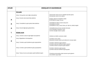 AYLAR                                                                  AMAÇLAR VE KAZANIMLAR

        DİL ALANI

        Amaç 2. Konuşurken sesini doğru kullanabilme                           3.Konuşurken sesinin tonunu işitilebilir biçimde ayarlar.
                                                                               4.Konuşurken sesinin hızını ayarlar
        Amaç 4. Kendini sözel olarak ifade edebilme
                                                                               6.Duygu, düşünce ve hayallerini söyler.
   A                                                                           8.Üstlendiği role uygun konuşur

                                                                               3.Dinlediklerine ilişkin sorulara cevap verir.
        Amaç 5. Dinlediklerini çeşitli yollarla ifade edebilme
   R                                                                           4.Dinlediklerini özetler.
                                                                               5.Dinlediklerini resim, müzik, drama, şiir, öykü vb. yollarla sergiler

   A    Amaç 6. Sözcük dağarcığını geliştirebilme                              1.Dinlediklerinde yeni olan sözcükleri fark eder.
                                                                               2.Yeni sözcüklerin anlamlarını sorar.
                                                                               3.Verilen sözcüğün anlamını açıklar.
   L    BİLİŞSEL ALAN

        Amaç 1. Kendisi ve ailesi ile ilgili bilgileri kavrayabilme            3.Adresini ve telefon numarasını söyler
   I
        Amaç 4.Algıladıklarını hatırlayabilme                                  3.Varlıkların yerini söyler.
                                                                               8.Nesnelerin içinden eksilen ya da eklenen bir nesneyi söyler.
   K
        Amaç 5. Varlıkları çeşitli özelliklerine göre eşleştirebilme           5.Varlıkları miktarlarına göre eşleştirir.
                                                                               6.Varlıkları dokunsal özelliklerine göre eşleştirir.
                                                                               7.Varlıkları kullanım amaçlarına göre eşleştirir

        Amaç 6. Varlıkları çeşitli özelliklerine göre gruplayabilme            4.Varlıkları miktarlarına göre gruplar.
                                                                               5.Varlıkları dokunsal özelliklerine göre gruplar.


        Amaç 7. Nesne, durum ya da olayları çeşitli özelliklerine göre         2.Sıralanmış nesne grubu içinde nesnenin yerini gösterir.
                                                                               3.Sıra bildiren sayıyı söyler
 