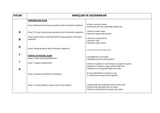 AYLAR                                                               AMAÇLAR VE KAZANIMLAR
        PSİKOMOTOR ALAN

        Amaç 1.Bedensel koordinasyon gerektiren belirli hareketleri yapabilme      14.Atılan nesneleri yakalar.
                                                                                   15.Nesneleri belirli bir mesafedeki hedefe atar.

                                                                                   1.Küçük nesneleri toplar.
   A    Amaç 2.El ve göz koordinasyonu gerektiren belirli hareketleri yapabilme
                                                                                   2.Nesneleri kaptan kaba boşaltır
        Amaç 4.Küçük kaslarını kullanarak belirli bir güç gerektiren hareketleri
                                                                                   1.Nesneleri kopratır/yırtar
   R    yapabilme
                                                                                   2.Nesneleri sıkar.
                                                                                   3.Nesneleri çeker / gerer.

   A    Amaç 5.Denge gerektiren belirli hareketleri yapabilme
                                                                                   1.Farklı zeminler üzerinde yürür.

   L    SOSYAL-DUYGUSAL ALAN                                                       1.Kendiliğinden bir işe başlar.
        Amaç 4. Kendi kendini güdüleyebilme                                        2.Başladığı işi bitirme çabası gösterir.
   I    Amaç 7. Hoşgörü gösterebilme                                               3.Kendisini başkalarının yerine koyarak duygularını açıklar.
                                                                                   4.Başkalarının hatalarını uygun yollarla ifade eder.
                                                                                   5.Başkalarının hata yapabileceğini kabul eder.
   K
        Amaç 6. Başkalarıyla ilişkilerini yönetebilme                              10. Grup etkinliklerinin kurallarına uyar.
                                                                                   11. Gerekli durumlarda kararlılık gösterir.




        Amaç 11. Estetik özellikler taşıyan ürünler oluşturabilme                  1.Estetik bedensel hareketlerle yürür ve dans eder.
                                                                                   3.Görsel sanat etkinliklerinde ürün yapar
                                                                                   4.Görsel sanat etkinliklerinde özgün ürün yapar.
 
