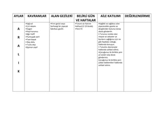AYLAR     KAVRAMLAR      ALAN GEZİLERİ          BELİRLİ GÜN               AİLE KATILIMI                DEĞERLENDİRME
                                                VE HAFTALAR
        •Sağ-sol         •Fırın gezisi veya     •Tutum ve Yatırım       •Sağlıklı ve sağlıksız olan
        •5-6 rakamı      herhangi bir yiyecek   Haftası(12-19 Aralık)   yiyececekler gazete ve
 A      •Üçgen           fabrikası gezilir.     •Yeni Yıl               dergilerden bulunur,kesip
        •Yeşil-turuncu                                                  okula gönderilir.
        •Ağır-hafif                                                     • Turuncu renkte olan
        •Yumuşak-sert                                                   meyve ve sebzeler ve
 R                                                                      bunların sağlığımız için ne
        •Taze-bayat
        • Boş-dolu                                                      gibi faydaları olduğu
        • Tuzlu-ekşi                                                    hakkında konuşun.
 A      •Şişman-zayıf                                                   • Tutumlu davranışlar
                                                                        hakkında sohbet ediniz.
                                                                        •Çocuğunuz ile birlikte yeni
  L                                                                     yıl süsleri alıp okula
                                                                        gönderiniz.
                                                                        Çocuğunuz ile birlikte yeni
  I                                                                     yıldan beklentileri hakkında
                                                                        sohbet ediniz.


  K
 