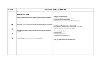 AYLAR                                                              AMAÇLAR VE KAZANIMLAR

        PSİKOMOTOR ALAN
                                                                                    10.Belli bir yükseklikten atlar.
        Amaç 1. Bedensel koordinasyon gerektiren belirli hareketleri yapabilme      11.Belli bir engel üzerinden sıçrayarak atlar.
                                                                                    12.Pedal çevirme hareketini yapar.
                                                                                    13.Araç kullanarak koordineli ve ritmik hareketler yapar.


   O    Amaç 2. El ve göz koordinasyonu gerektiren belirli hareketleri yapabilme    7.El becerilerini gerektiren bazı araçları kullanır.
                                                                                    8.Nesneleri yeni şekiller oluşturacak biçimde bir araya getirir.
                                                                                    9.Değişik malzemeler kullanarak resim yapar.
   C
        Amaç 4. Küçük kaslarını kullanarak belirli bir güç gerektiren hareketleri   1.Nesneleri kopartır / yırtar.
        yapabilme                                                                   2.Nesneleri sıkar.
   A                                                                                3.Nesneleri çeker / gerer.
                                                                                    4.Malzemelere elleriyle şekil verir.

   K    Amaç 5. Denge gerektiren belirli hareketleri yapabilme
                                                                                    4.Tek / çift ayak üzerinde olduğu yerde zıplar.
 