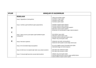 AYLAR                                                                  AMAÇLAR VE KAZANIMLAR
        BİLİŞSEL ALAN
                                                                                  1.Olay ya da varlıkları söyler.
        Amaç 4. Algıladıklarını hatırlayabilme                                    2.Varlıkların rengini söyler.
                                                                                  3.Varlıkların yerini söyler.
                                                                                  4.Varlıkların şeklini söyler.

        Amaç 5. Varlıkları çeşitli özelliklerine göre eşleştirebilme              2.Varlıkları renklerine göre eşleştirir.
                                                                                  3.Varlıkları şekillerine göre eşleştirir.
                                                                                  7.Varlıkları kullanım amaçlarına göre eşleştirir.
   O                                                                              8.Nesneleri sayılarına göre eşleştirir.
                                                                                  10.Nesneleri ve nesne gruplarını uygun rakamla eşleştirir.

   C
        Amaç 7. Nesne, durum ya da olayları çeşitli özelliklerine göre            3.Sıra bildiren sayıyı söyler.
        Sıralayabilme                                                             5.Nesneleri sayılarına göre sıralar.
   A                                                                              6.Varlıkları büyüme aşamalarına göre sıralar.
                                                                                  7.Olayları oluş sırasına göre sıralar.

   K    Amaç 9. Nesneleri sayabilme                                               3.Söylenilen sayı kadar nesneyi gösterir.
                                                                                  4.Gösterilen belli sayıdaki nesneyi doğru olarak sayar.

        Amaç 13. Bir örüntüdeki ilişkiyi kavrayabilme                             4.En çok üç ögeden oluşan örüntüdeki kuralı söyler.
                                                                                  5.Nesnelerle özgün bir örüntü oluşturur.

        Amaç 16. Belli durum ve olaylarla ilgili neden-sonuç ilişkisi kurabilme   1.Bir olayın olası nedenlerini söyler.
                                                                                  2.Bir olayın olası sonuçlarını söyler.

        Amaç 17. Zamanla ilgili kavramlar arasında ilişki kurabilme               1.Olayları oluş sırasına göre söyler.
                                                                                  2.Zamanla ilgili kavramları anlamına uygun şekilde kullanır.
                                                                                  3.Zaman bildiren araçların işlevini açıklar
 