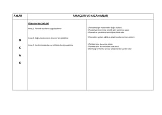 AYLAR                                                         AMAÇLAR VE KAZANIMLAR

        ÖZBAKIM BECERİLERİ

        Amaç 1. Temizlik kurallarını uygulayabilme                    1.Temizlikle ilgili malzemeleri doğru kullanır.
                                                                      3.Tuvalet gereksinimine yönelik işleri yardımsız yapar.
                                                                      4.Yiyecek ve içeceklerin temizliğine dikkat eder

        Amaç 3. Doğru beslenmenin önemini fark edebilme               3.Yiyecekleri yerken sağlık ve görgü kurallarına özen gösterir.
   O
        Amaç 5. Kendini kazalardan ve tehlikelerden koruyabilme       1.Tehlikeli olan durumları söyler.
                                                                      2.Tehlikeli olan durumlardan uzak durur.
   C                                                                  3.Herhangi bir tehlike anında yetişkinlerden yardım ister


   A

   K
 