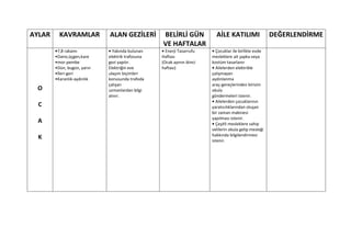 AYLAR     KAVRAMLAR          ALAN GEZİLERİ        BELİRLİ GÜN             AİLE KATILIMI                 DEĞERLENDİRME
                                                  VE HAFTALAR
        •7,8 rakamı          • Yakında bulunan    • Enerji Tasarrufu    • Çocuklar ile birlikte evde
        •Daire,üçgen,kare    elektrik trafosuna   Haftası               mesleklere ait şapka veya
        •mor-pembe           gezi yapılır.        (Ocak ayının ikinci   kostüm tasarlanır
        •Dün, bugün, yarın   Elektriğin eve       haftası)              • Ailelerden elektrikle
        •İleri-geri          ulaşım biçimleri                           çalışmayan
        •Karanlık-aydınlık   konusunda trafoda                          aydınlanma
                             çalışan                                    araç-gereçlerinden birisini
 O                           uzmanlardan bilgi                          okula
                             alınır.                                    göndermeleri istenir.
                                                                        • Ailelerden çocuklarının
  C                                                                     yaratıcılıklarından oluşan
                                                                        bir zaman makinesi
                                                                        yapılması istenir.
  A                                                                     • Çeşitli mesleklere sahip
                                                                        velilerin okula gelip mesleği
                                                                        hakkında bilgilendirmesi
  K                                                                     istenir.
 