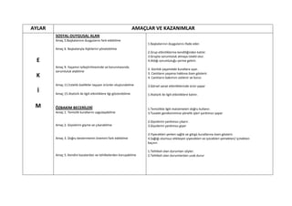 AYLAR                                                               AMAÇLAR VE KAZANIMLAR
        SOSYAL-DUYGUSAL ALAN
        Amaç 5.Başkalarının duygularını fark edebilme
                                                                         1.Başkalarının duygularını ifade eder.
        Amaç 6. Başkalarıyla ilişkilerini yönetebilme
                                                                         2.Grup etkinliklerine kendiliğinden katılır.
                                                                         3.Grupta sorumluluk almaya istekli olur.
  E                                                                      4.Aldığı sorumluluğu yerine getirir.
        Amaç 9. Yaşamın iyileştirilmesinde ve korunmasında
                                                                         2. Günlük yaşamdaki kurallara uyar.
        sorumluluk alabilme
                                                                         3. Canlıların yaşama hakkına özen gösterir.
 K                                                                       4. Canlıların bakımını üstlenir ve korur.

        Amaç 11.Estetik özellikler taşıyan ürünler oluşturabilme         3.Görsel sanat etkinliklerinde ürün yapar
  İ     Amaç 15.Atatürk ile ilgili etkinliklere ilgi gösterebilme        1.Atatürk ile ilgili etkinliklere katılır.


 M      ÖZBAKIM BECERİLERİ                                               1.Temizlikle ilgili malzemeleri doğru kullanır.
        Amaç 1. Temizlik kurallarını uygulayabilme                       3.Tuvalet gereksinimine yönelik işleri yardımsız yapar

                                                                         2.Giysilerini yardımsız çıkarır.
        Amaç 2. Giysilerini giyme ve çıkarabilme                         3.Giysilerini yardımsız giyer

                                                                         3.Yiyecekleri yerken sağlık ve görgü kurallarına özen gösterir.
        Amaç 3. Doğru beslenmenin önemini fark edebilme                  4.Sağlığı olumsuz etkileyen yiyecekleri ve içecekleri yemekten/ içmekten
                                                                         kaçınır.

                                                                         1.Tehlikeli olan durumları söyler.
        Amaç 5. Kendini kazalardan ve tehlikelerden koruyabilme          2.Tehlikeli olan durumlardan uzak durur
 