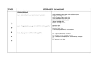 AYLAR                                                            AMAÇLAR VE KAZANIMLAR
        PSİKOMOTOR ALAN

        Amaç 1. Bedensel koordinasyon gerektiren belirli hareketleri               1.Sözel yönergelere uygun olarak ısınma hareketleri yapar.
                                                                                   3.Değişik yönlere doğru uzanır.
                                                                                   4.Sözel yönergelere uygun olarak yürür.
                                                                                   5.Sözel yönergelere uygun olarak koşar.
                                                                                   6.Belirli bir mesafeyi sürünerek gider.
                                                                                   7.Belli bir yüksekliğe çıkar.
                                                                                   8.Belli bir yüksekliğe tırmanır.
   Ş
        Amaç 2. El ve göz koordinasyonu gerektiren belirli hareketleri yapabilme   4.Nesneleri takar.
                                                                                   5.Nesneleri çıkarır.
   U                                                                               6.Nesneleri ipe vb. dizer.
                                                                                   7.El becerilerini gerektiren bazı araçları kullanır

   B    Amaç 5. Denge gerektiren belirli hareketleri yapabilme
                                                                                   3.Tek ayak üzerinde belirli bir süre durur.
                                                                                   4.Tek / çift ayak üzerinde olduğu yerde zıplar.
   A                                                                               5.Tek / çift ayakla sıçrayarak belirli bir mesafeyi dengeli bir şekilde
                                                                                   gider.
                                                                                   6.Çift ayakla ileri / geri sıçrar.
   T
 