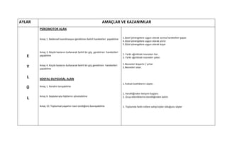 AYLAR                                                             AMAÇLAR VE KAZANIMLAR
        PSİKOMOTOR ALAN


        Amaç 1. Bedensel koordinasyon gerektiren belirli hareketleri yapabilme      1.Sözel yönergelere uygun olarak ısınma hareketleri yapar.
                                                                                    4.Sözel yönergelere uygun olarak yürür.
                                                                                    5.Sözel yönergelere uygun olarak koşar

        Amaç 3. Büyük kaslarını kullanarak belirli bir güç gerektiren hareketleri
                                                                                    1. Farklı ağırlıktaki nesneleri iter.
   E    yapabilme
                                                                                    2. Farklı ağırlıktaki nesneleri çeker.

        Amaç 4. Küçük kaslarını kullanarak belirli bir güç gerektiren hareketleri   1.Nesneleri kopartır / yırtar.
   Y    yapabilme                                                                   2.Nesneleri sıkar.


   L    SOSYAL-DUYGUSAL ALAN
                                                                                    1.Fiziksel özelliklerini söyler.
        Amaç 1. Kendini tanıyabilme
   Ü
                                                                                    1. Kendiliğinden iletişimi başlatır.
        Amaç 6. Başkalarıyla ilişkilerini yönetebilme                               2. Grup etkinliklerine kendiliğinden katılır.
   L
        Amaç 10. Toplumsal yaşamın nasıl sürdüğünü kavrayabilme                     1. Toplumda farklı rollere sahip kişiler olduğunu söyler
 