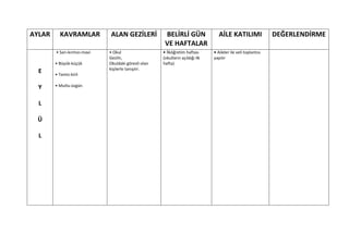 AYLAR     KAVRAMLAR           ALAN GEZİLERİ            BELİRLİ GÜN                 AİLE KATILIMI                DEĞERLENDİRME
                                                       VE HAFTALAR
        • Sarı-kırmızı-mavi   • Okul                  • İlköğretim haftası      • Aileler ile veli toplantısı
                              Gezilir,                (okulların açıldığı ilk   yapılır
        • Büyük-küçük         Okuldaki görevli olan   hafta)
                              kişilerle tanışılır.
  E     • Temiz-kirli

  Y     • Mutlu-üzgün


  L

 Ü

  L
 