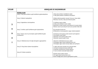 AYLAR                                                                  AMAÇLAR VE KAZANIMLAR
        BİLİŞSEL ALAN
        Amaç 2. Olay yada varlıkların çeşitli özelliklerini gözlemleyebilme    1.Olay yada varlıkların özelliklerini söyler
                                                                               2. Olay yada varlıkların özelliklerini karşılaştırır

        Amaç 3. Dikkatini toplayabilme                                         3.Dikkat edilmesi gereken nesneyi / durumu / olayı söyler.
                                                                               4.Nesneyi / durumu / olayı ayrıntılarıyla açıklar.

        Amaç 4. Algıladıklarını hatırlayabilme                                 5. Varlıkların sayısını söyler.
                                                                               6. Olay ya da varlıkların sırasını söyler.
   Ş                                                                           8.Nesnelerin içinden eksilen ya da eklenen bir nesneyi söyler.
                                                                               9.Nesne, durum ya da olayı bir süre sonra yeniden ifade eder

   U    Amaç 5. Varlıkları çeşitli özelliklerine göre eşleştirebilme           9.Eş nesnelere örnek verir.
                                                                               10.Nesneleri ve nesne gruplarını uygun rakamla eşleştirir.

   B    Amaç 7. Nesne, durum ya da olayları çeşitli özelliklerine göre         2.Sıralanmış nesne grubu içinde nesnenin yerini gösterir.
        Sıralayabilme                                                          3.Sıra bildiren sayıyı söyler.
                                                                               4.Nesneleri renk tonlarına göre sıralar.
   A                                                                           5.Nesneleri sayılarına göre sıralar.

        Amaç 12. Mekânda konum ile ilgili yönergeleri uygulayabilme            1.Nesnenin mekândaki konumunu söyler.
   T                                                                           2.Yönergeye uygun olarak mekânda konum alır.
                                                                               3.Yönergeye uygun olarak nesneyi doğru yere yerleştirir.

        Amaç 14. Parça-bütün ilişkisini kavrayabilme                           2. Uygun şekil veya nesneleri iki eş parçaya böler.
                                                                               3. İki yarımı birleştirerek bütün elde eder.
                                                                               4. Nesneler arasında yarım olanları gösterir.
                                                                               5. Yarım ve bütün arasındaki ilişkiyi açıklar
        Amaç 18. Problem çözebilme
                                                                               4.Seçilen çözüm yollarını dener.
                                                                               5.En uygun çözüm yoluna karar verir.
                                                                               6.Karar verdiği çözüm yolunun gerekçelerini açıklar.
 