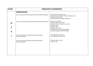 AYLAR                                                              AMAÇLAR VE KAZANIMLAR
        PSİKOMOTOR ALAN

        Amaç 1. Bedensel koordinasyon gerektiren belirli hareketleri yapabilme     12.Pedal çevirme hareketini yapar.
                                                                                   13.Araç kullanarak koordineli ve ritmik hareketler yapar.
                                                                                   14.Atılan nesneleri yakalar.
                                                                                   15.Nesneleri belli bir mesafedeki hedefe atar

        Amaç 2. El ve göz koordinasyonu gerektiren belirli hareketleri yapabilme   1.Küçük nesneleri toplar.
                                                                                   2.Nesneleri kaptan kaba boşaltır.
  M                                                                                3.Nesneleri üst üste / yan yana / iç içe dizer.
                                                                                   4.Nesneleri takar.
                                                                                   5.Nesneleri çıkarır.
   A                                                                               6.Nesneleri ipe vb. dizer.
                                                                                   14.Malzemeleri istenilen nitelikte yapıştırır.
                                                                                   15.Nesneleri değişik malzemelerle bağlar.
   R
        Amaç 3. Büyük kaslarını kullanarak belirli bir güç gerektiren              1.Farklı ağırlıktaki nesneleri iter.
   T    hareketleri yapabilme                                                      2.Farklı ağırlıktaki nesneleri çeker


        Amaç 4. Küçük kaslarını kullanarak belirli bir güç gerektiren              1.Nesneleri kopartır / yırtar.
        hareketleri yapabilme                                                      2.Nesneleri sıkar.
 
