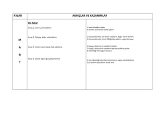 AYLAR                                                 AMAÇLAR VE KAZANIMLAR

        DİL ALANI

        Amaç 1. Sesleri ayırt edebilme                        3.Sesin özelliğini söyler.
                                                              4.Verilen sese benzer sesler çıkarır.


        Amaç 3. Türkçeyi doğru kullanabilme                   1.Konuşmalarında söz dizimi kurallarını doğru olarak kullanır.
                                                              2.Konuşmalarında temel dilbilgisi kurallarına uygun konuşur.
  M
                                                              6.Duygu, düşünce ve hayallerini söyler.
   A    Amaç 4. Kendini sözel olarak ifade edebilme
                                                              7.Duygu, düşünce ve hayallerini yaratıcı yollarla açıklar.
                                                              8.Üstlendiği role uygun konuşur

   R
        Amaç 6. Sözcük dağarcığını geliştirebilme
                                                              4.Yeni öğrendiği sözcükleri anlamlarına uygun olarak kullanır.
   T                                                          5.Zıt anlamlı sözcüklere örnek verir
 