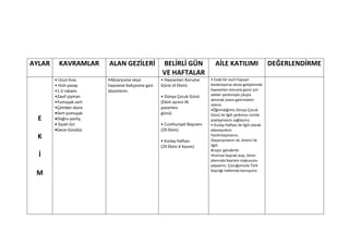 AYLAR     KAVRAMLAR     ALAN GEZİLERİ             BELİRLİ GÜN               AİLE KATILIMI                      DEĞERLENDİRME
                                                  VE HAFTALAR
        • Uzun-kısa     •Akvaryuma veya           • Hayvanları Koruma    • Evde bir evcil hayvan
        • Hızlı-yavaş   hayvanat bahçesine gezi   Günü (4 Ekim)          besleniyorsa okula gelişlerinde
        •1-2 rakamı     düzenlenir.                                      hayvanları koruma günü için
        •Zayıf-şişman                             • Dünya Çocuk Günü     aileler yardımıyla çıkışta
                                                                         alınmak üzere getirmeleri
        •Yumuşak-sert                             (Ekim ayının ilk
                                                                         istenir.
        •Çember-daire                             pazartesi              •Öğrendiğimiz Dünya Çocuk
        •Sert-yumuşak                             günü)                  Günü ile ilgili şarkımızı sizinle
  E     •Doğru-yanlış                                                    paylaşmasını sağlayınız.
        • Siyah-Gri                               • Cumhuriyet Bayramı   • Kızılay Haftası ile ilgili olarak
        •Gece-Gündüz                              (29 Ekim)              ebeveynlere
  K                                                                      Yardımlaşmanın,
                                                                         Dayanışmanın vb. önemi ile
                                                  • Kızılay Haftası
                                                  (29 Ekim-4 Kasım)      ilgili
                                                                         Broşür gönderilir
  İ                                                                      •Evinize bayrak asıp, tören
                                                                         alanında bayram coşkusunu
                                                                         yaşayınız. Çocuğunuzla Türk
                                                                         bayrağı hakkında konuşulur.
 M
 